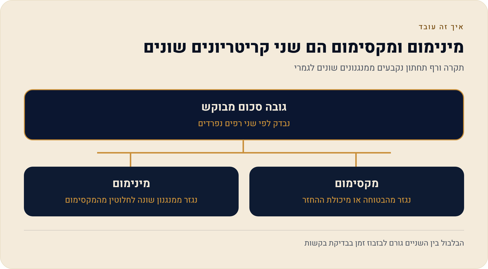 סכום ההלוואה המינימלי בכל אפיק 1 תקרה ורף תחתון נקבעים ממנגנונים שונים לגמרי