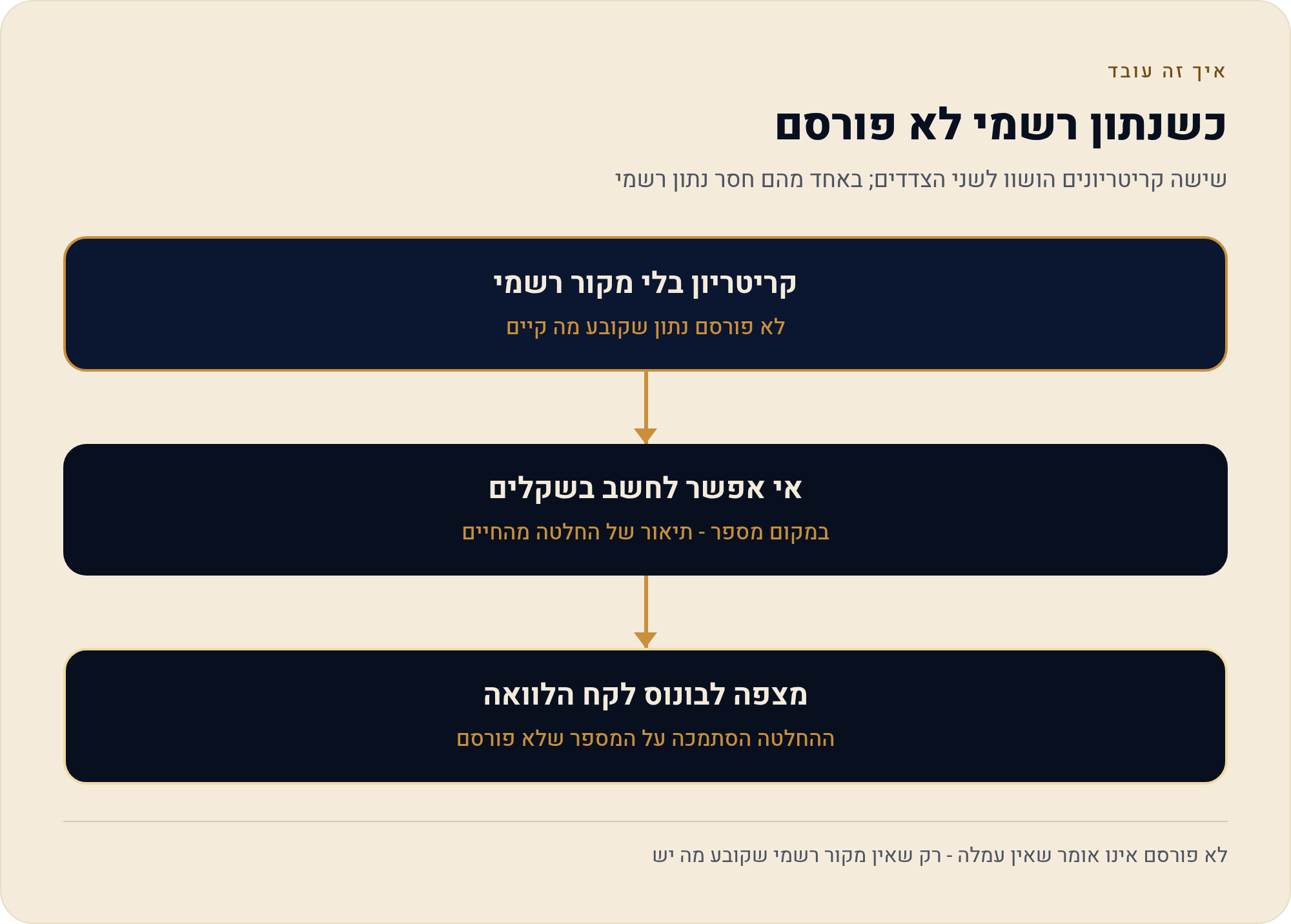 פירעון מוקדם ועמלת היוון בשני סוגי ההלוואות: מה שלא פורסם עדיין רשמית 1 שישה קריטריונים הושוו לשני הצדדים; באחד מהם חסר נתון רשמי