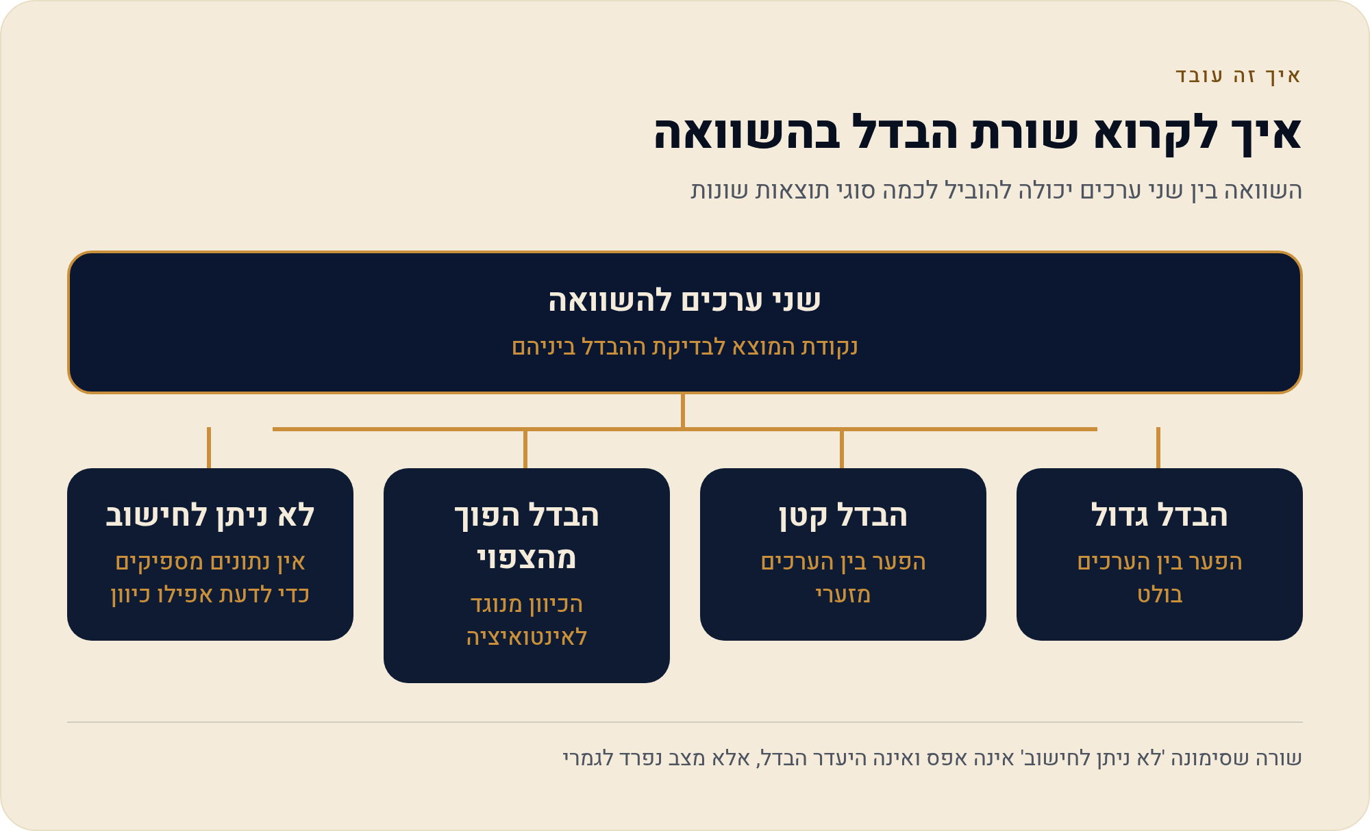 הפער הכספי המרכזי בין שתי ההלוואות — למה עדיין אי אפשר לחשב 2 השוואה בין שני ערכים יכולה להוביל לכמה סוגי תוצאות שונות