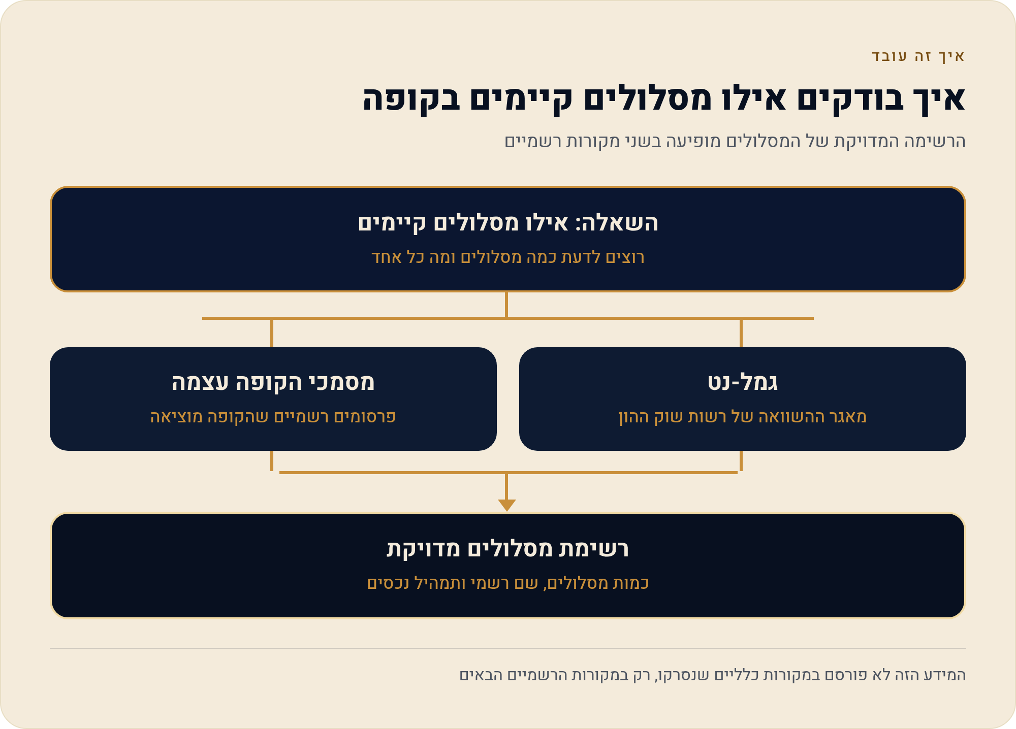 באילו מוצרים בכלל קיימים מסלול כללי ומסלול מניות 2 הרשימה המדויקת של המסלולים מופיעה בשני מקורות רשמיים