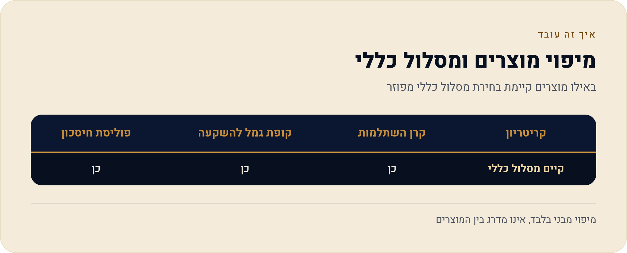 באילו מוצרים בכלל קיימים מסלול כללי ומסלול מניות 1 באילו מוצרים קיימת בחירת מסלול כללי מפוזר