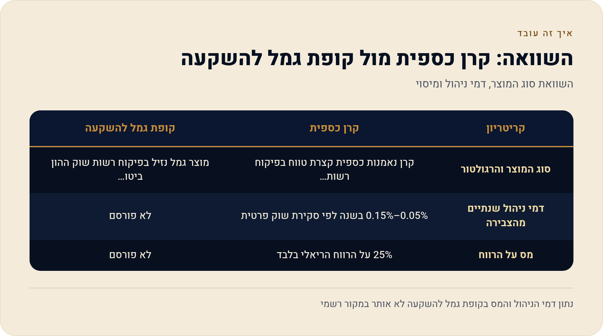 קרן כספית מול קופת גמל להשקעה: מה מתאים לך? השוואה מלאה 2026 1 השוואת סוג המוצר, דמי ניהול ומיסוי