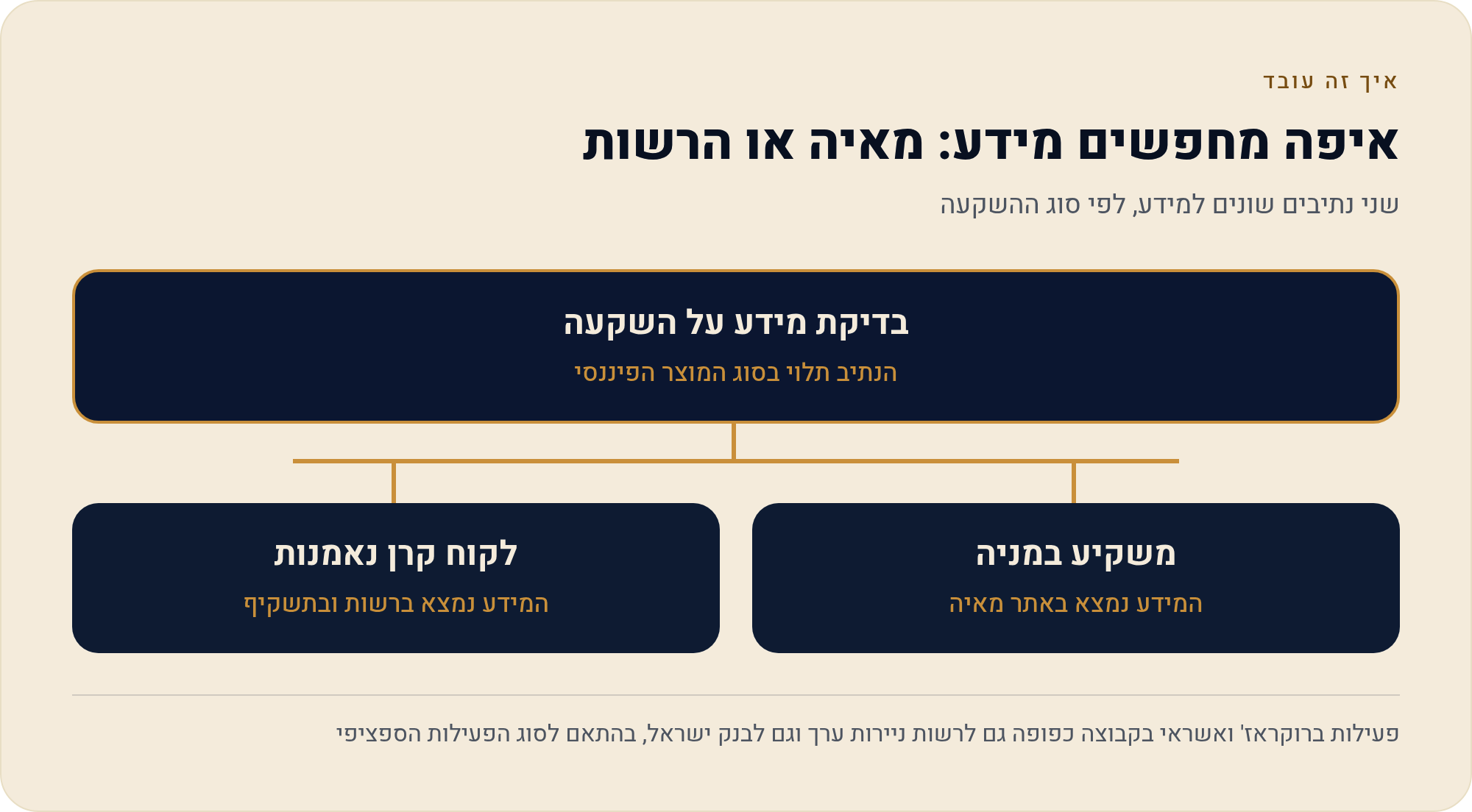מי מפקח על מיטב: מפת הרגולטורים 2 שני נתיבים שונים למידע, לפי סוג ההשקעה