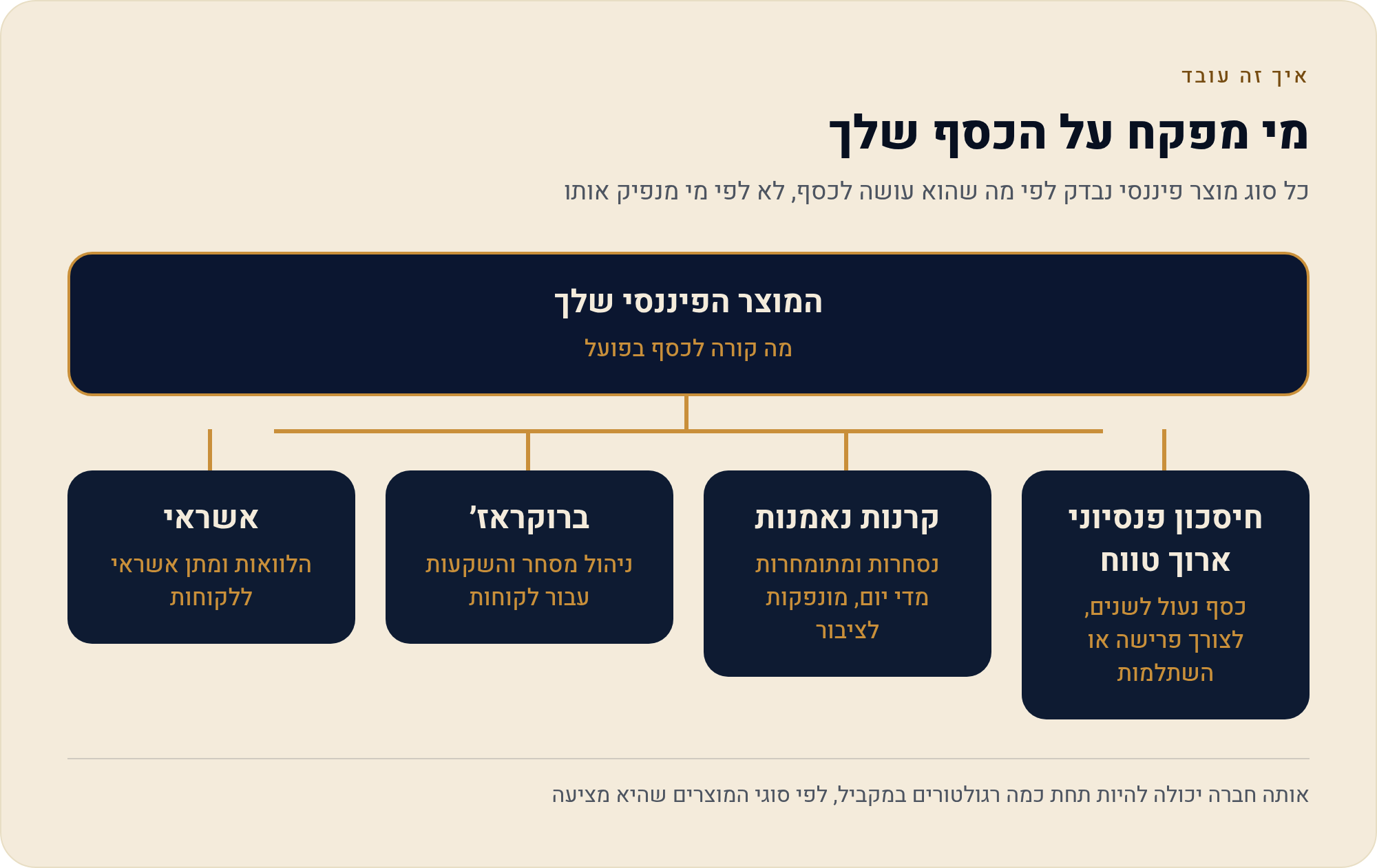 מי מפקח על מיטב: מפת הרגולטורים 1 כל סוג מוצר פיננסי נבדק לפי מה שהוא עושה לכסף, לא לפי מי מנפיק אותו