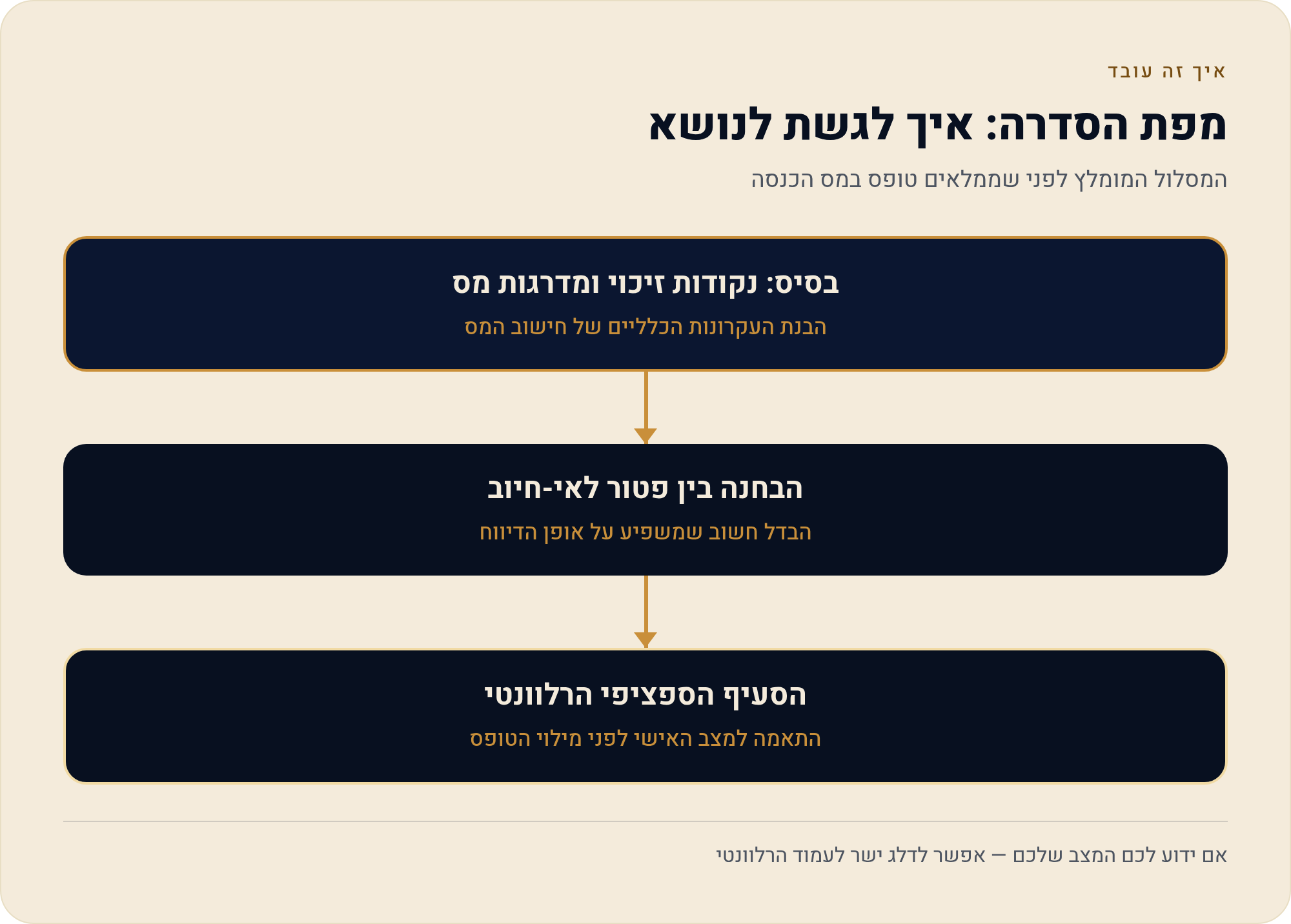 פטור ממס הכנסה בישראל — המדריך המרכזי 1 המסלול המומלץ לפני שממלאים טופס במס הכנסה