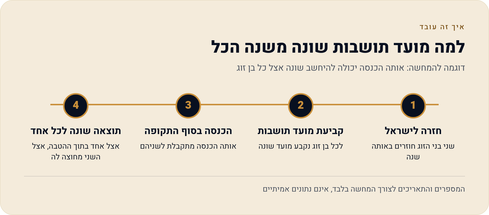 מי פטור וכמה זמן: פטור ממס הכנסה לעולה חדש ולתושב חוזר לפי סעיף 14 4 דוגמה להמחשה: אותה הכנסה יכולה להיחשב שונה אצל כל בן זוג