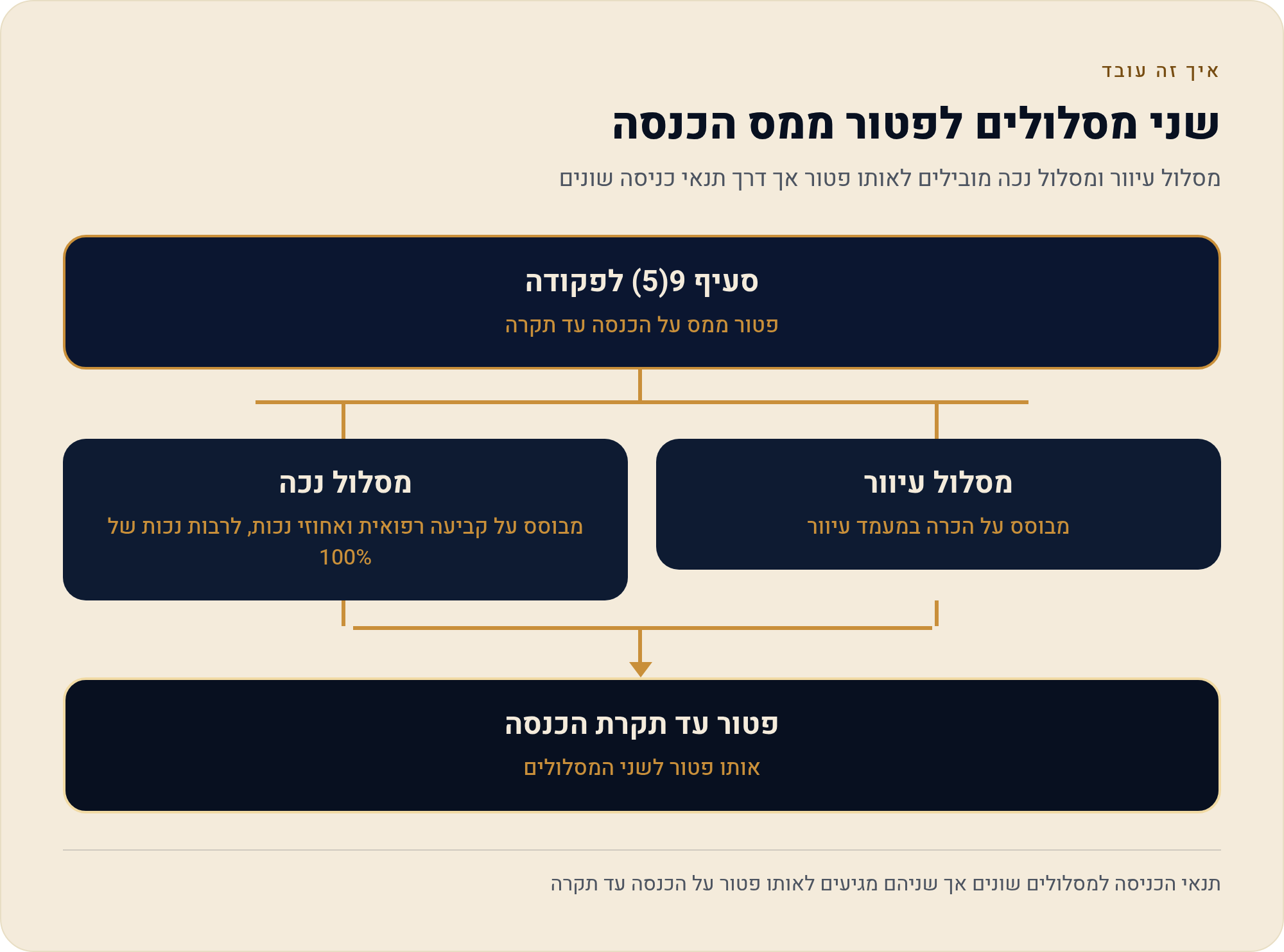 פטור לעיוור ממס הכנסה — מה שונה מהפטור לנכה 1 מסלול עיוור ומסלול נכה מובילים לאותו פטור אך דרך תנאי כניסה שונים