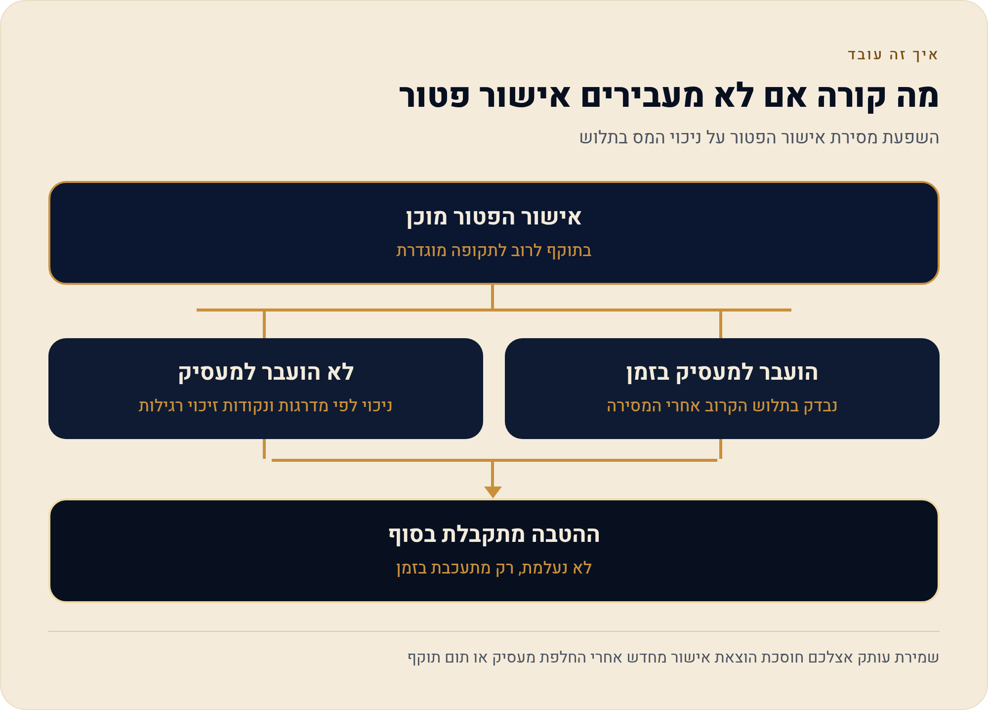 טופס 101 ואישור פטור מול המעסיק — לקבל את ההטבה כבר בתלוש 1 השפעת מסירת אישור הפטור על ניכוי המס בתלוש