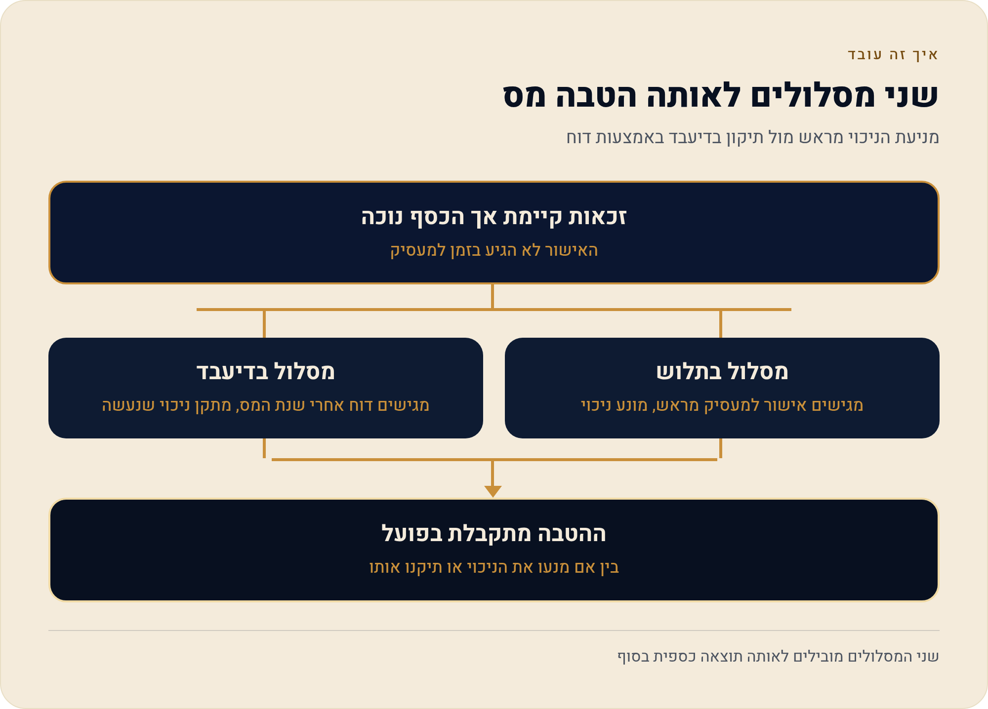 שילמתם מס למרות שהייתם פטורים — כך מבקשים החזר עם טופס 135 1 מניעת הניכוי מראש מול תיקון בדיעבד באמצעות דוח