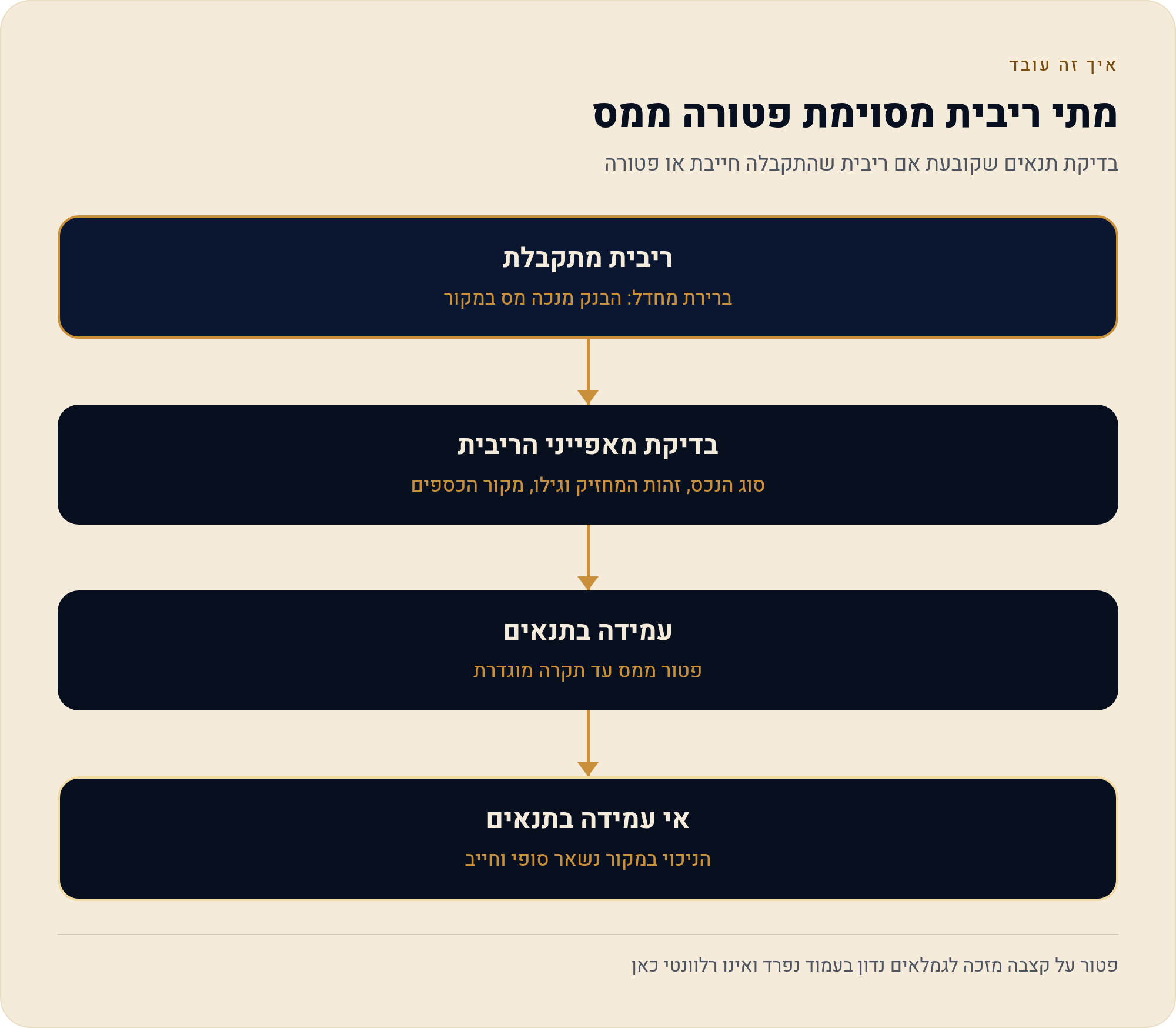 קצבאות, ריבית, מלגות ופיצויים — הפטורים שתלויים בסוג ההכנסה ולא בכם 1 בדיקת תנאים שקובעת אם ריבית שהתקבלה חייבת או פטורה