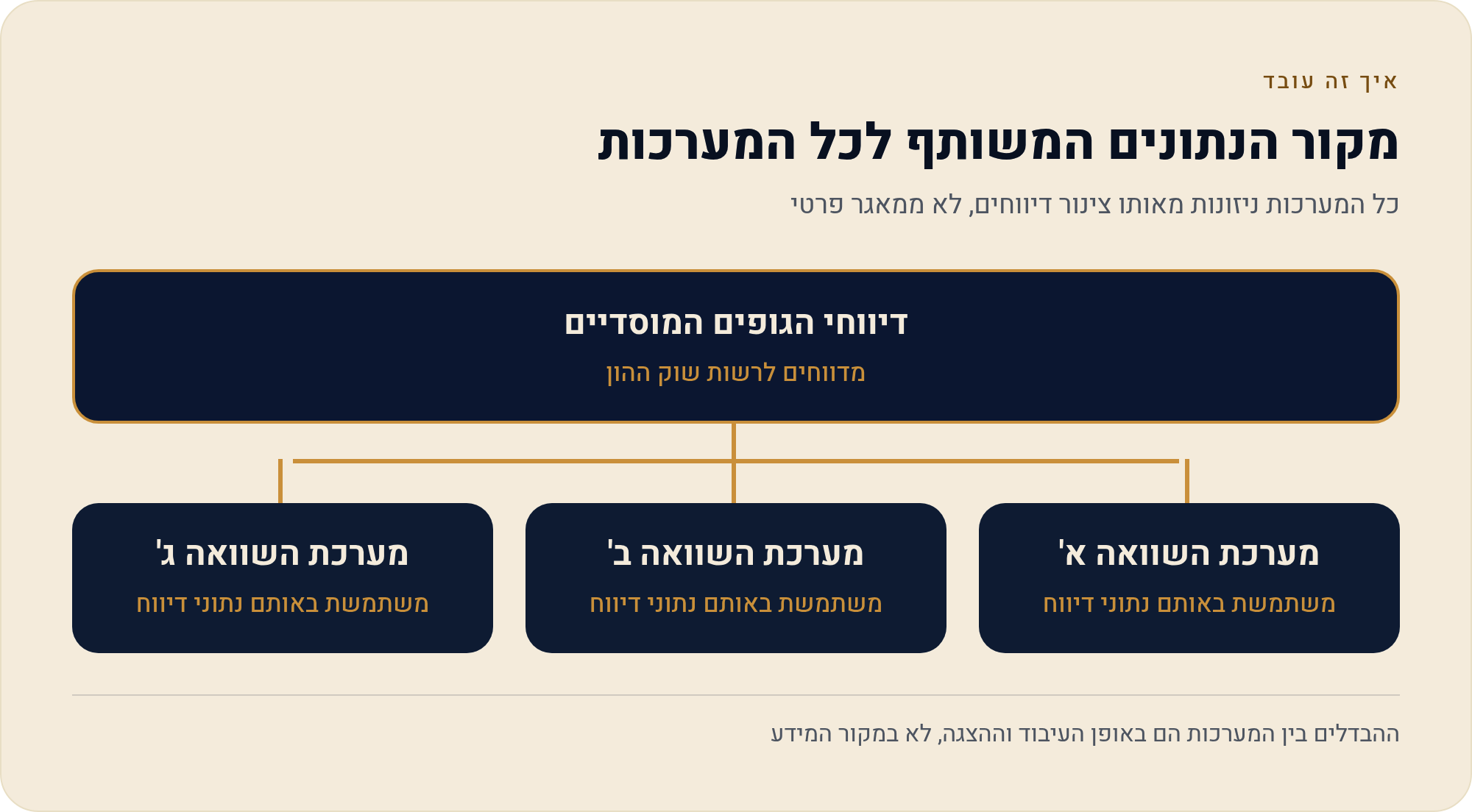 פנסיה נט מול גמל נט וקרנות השתלמות — איפה מחפשים כל מוצר 2 כל המערכות ניזונות מאותו צינור דיווחים, לא ממאגר פרטי