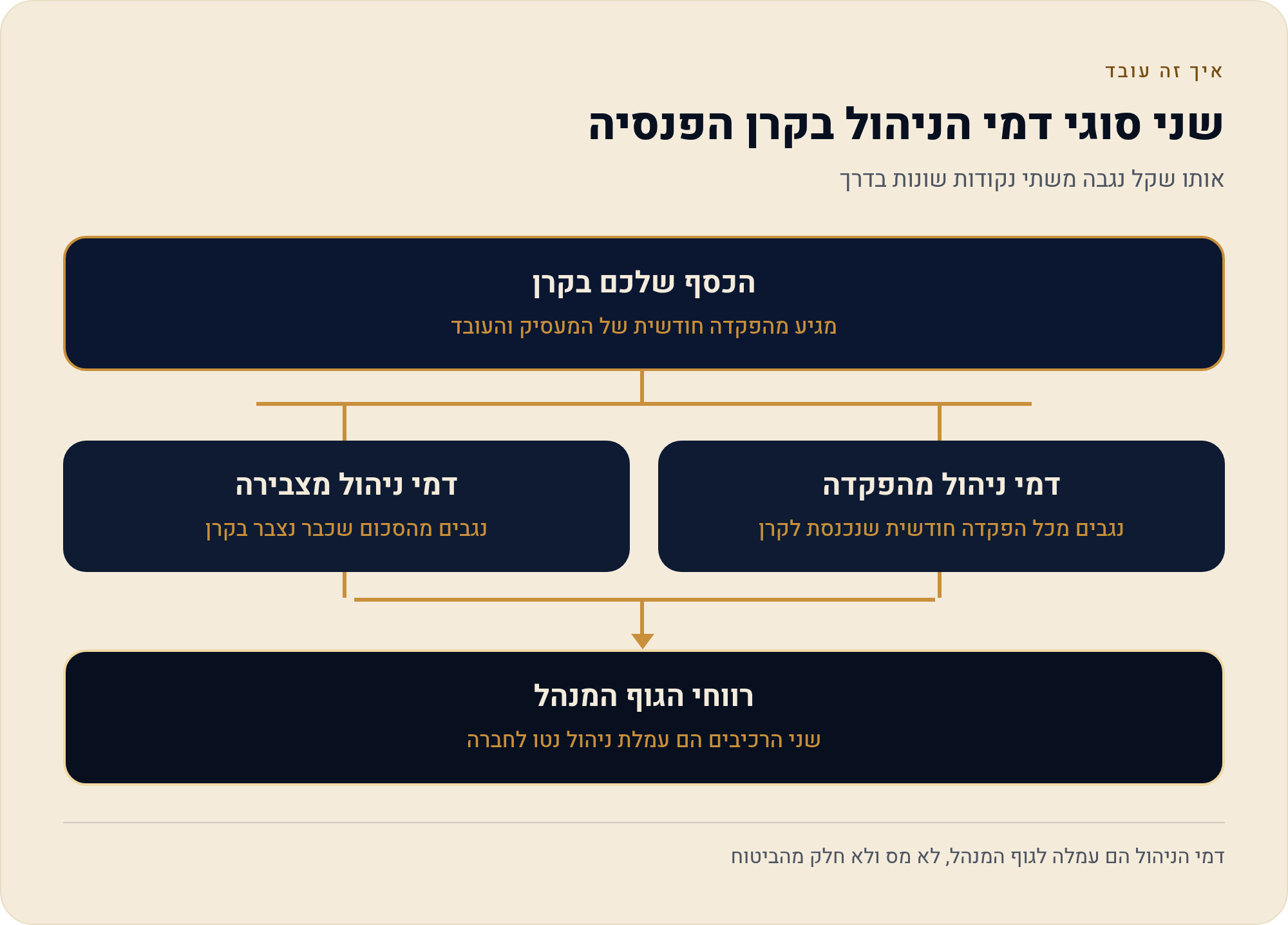 דמי ניהול פנסיה בישראל: המדריך המרכזי 1 אותו שקל נגבה משתי נקודות שונות בדרך