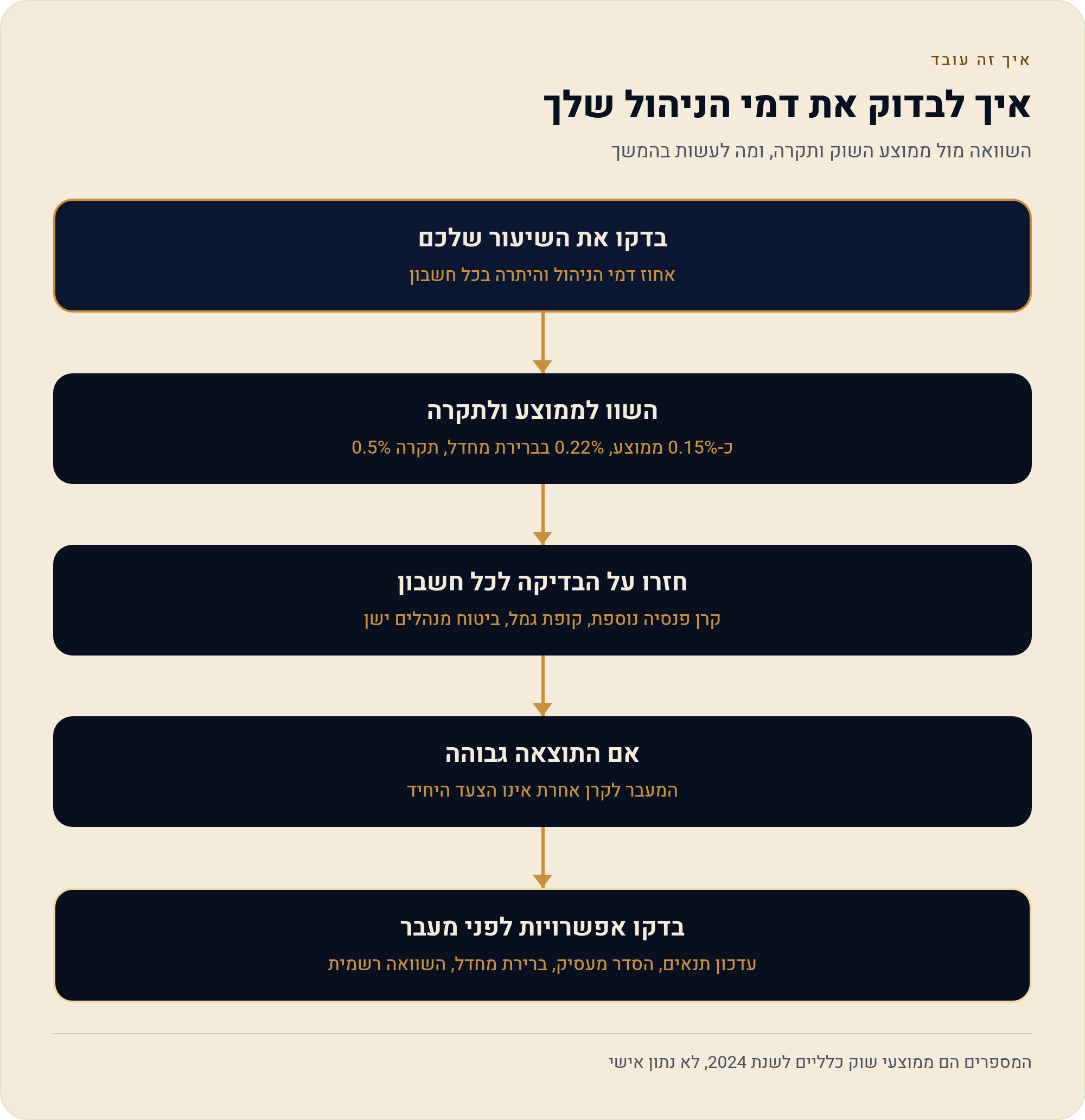 דמי ניהול מצבירה: האחוז השנתי שנגבה מכל הכסף שצברתם 1 השוואה מול ממוצע השוק ותקרה, ומה לעשות בהמשך