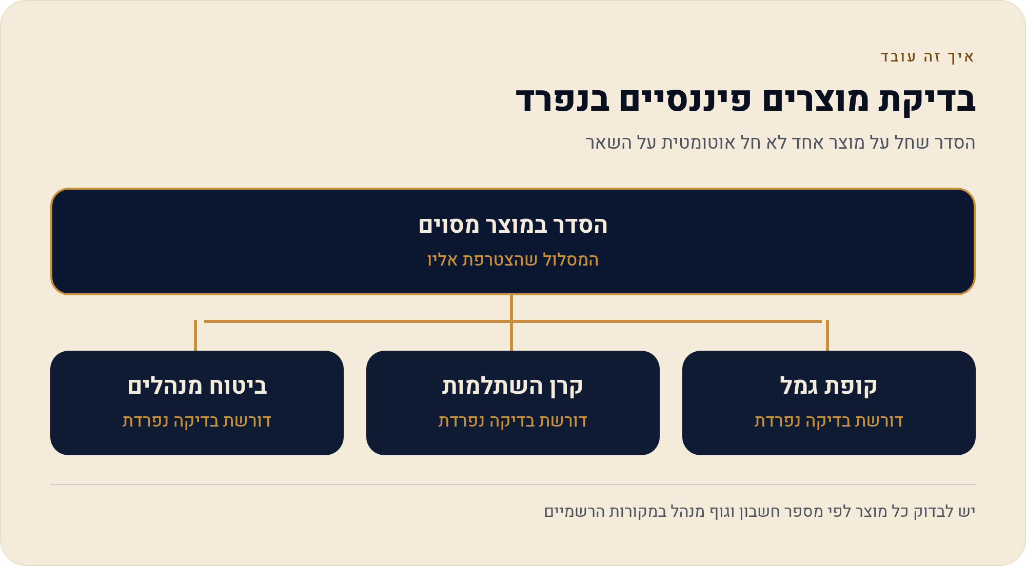 לא רק בקרן פנסיה: דמי ניהול בקופות גמל ובביטוחי מנהלים 2 הסדר שחל על מוצר אחד לא חל אוטומטית על השאר