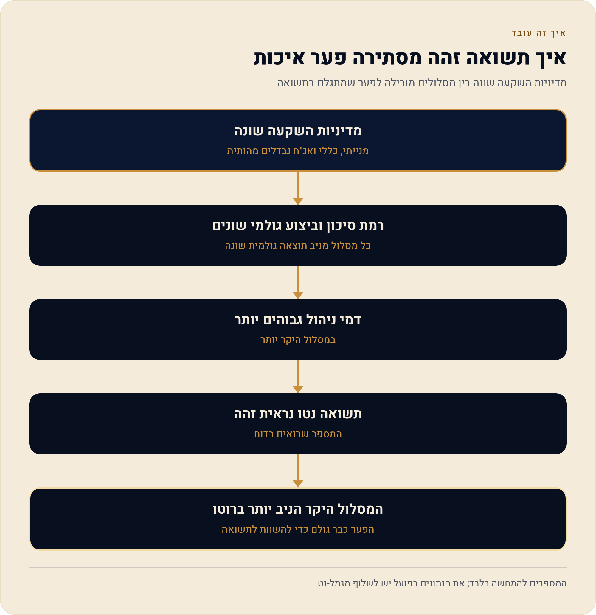 תשואות קרנות השתלמות בישראל — המדריך המרכזי 2 מדיניות השקעה שונה בין מסלולים מובילה לפער שמתגלם בתשואה