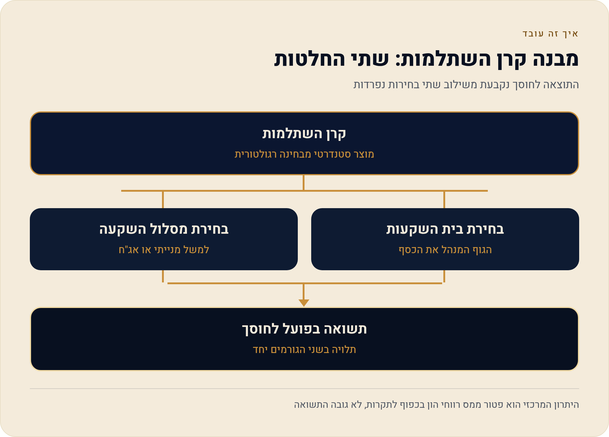 לפני שמשווים תשואות: מהי קרן השתלמות ולמי היא מיועדת 2 התוצאה לחוסך נקבעת משילוב שתי בחירות נפרדות