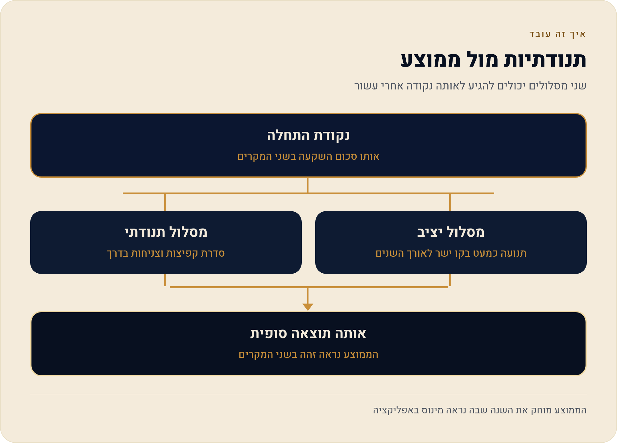 יסודות התשואה: חודשית, שנתית, מצטברת וממוצעת 1 שני מסלולים יכולים להגיע לאותה נקודה אחרי עשור