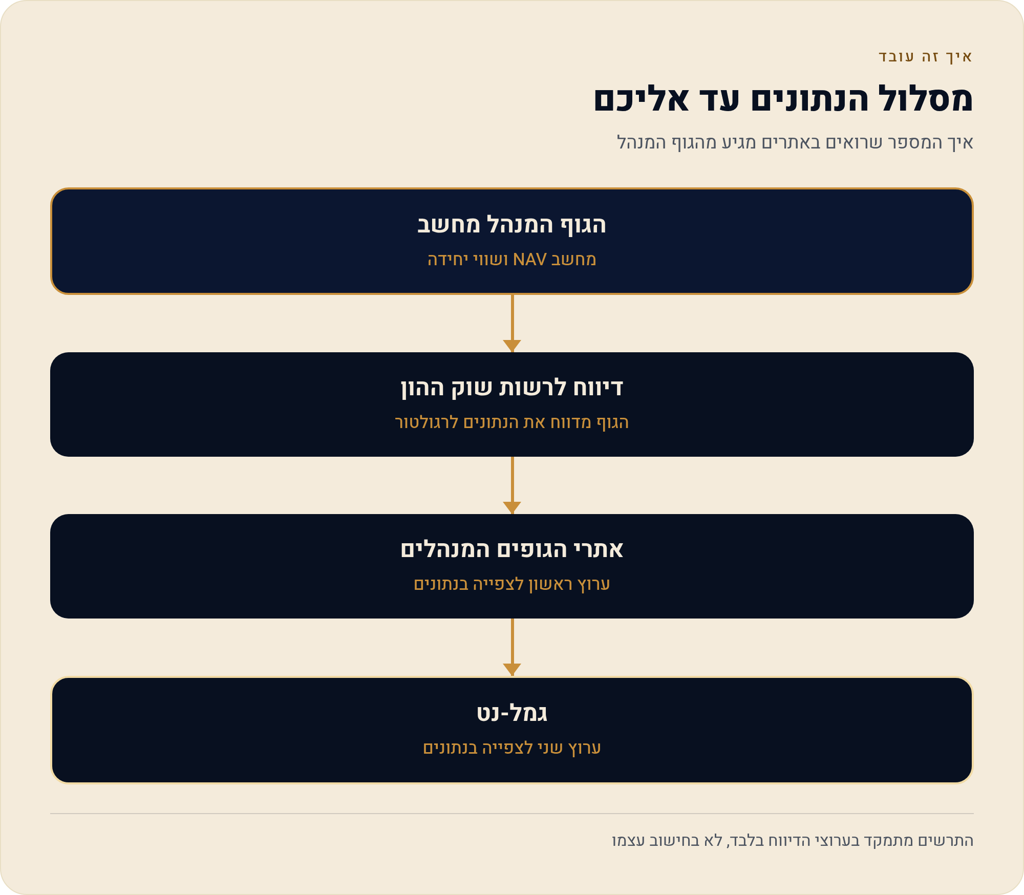 איך מחושב שווי הקופה ומה זה אומר לחוסך 2 איך המספר שרואים באתרים מגיע מהגוף המנהל