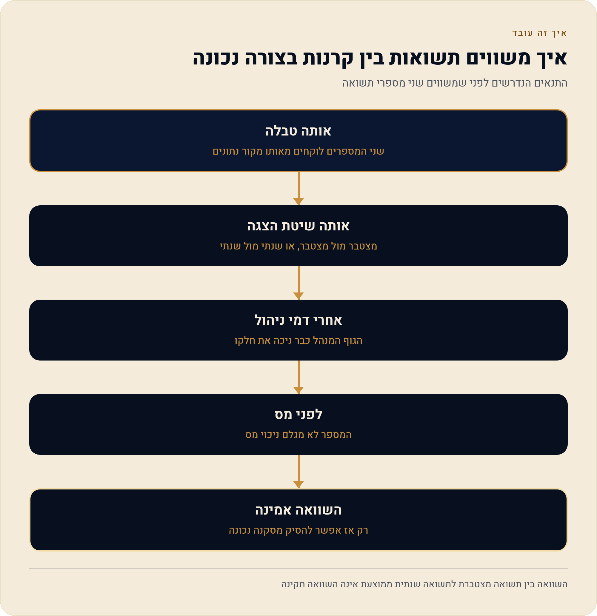 איך לקרוא טבלת תשואות: משמעות כל עמודה 4 התנאים הנדרשים לפני שמשווים שני מספרי תשואה