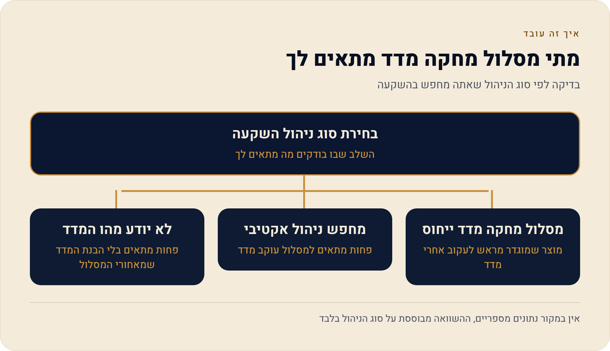 מסלולים מחקי מדד, כספי וסיכון מוגבר: מה מיוחד בהם 2 בדיקה לפי סוג הניהול שאתה מחפש בהשקעה