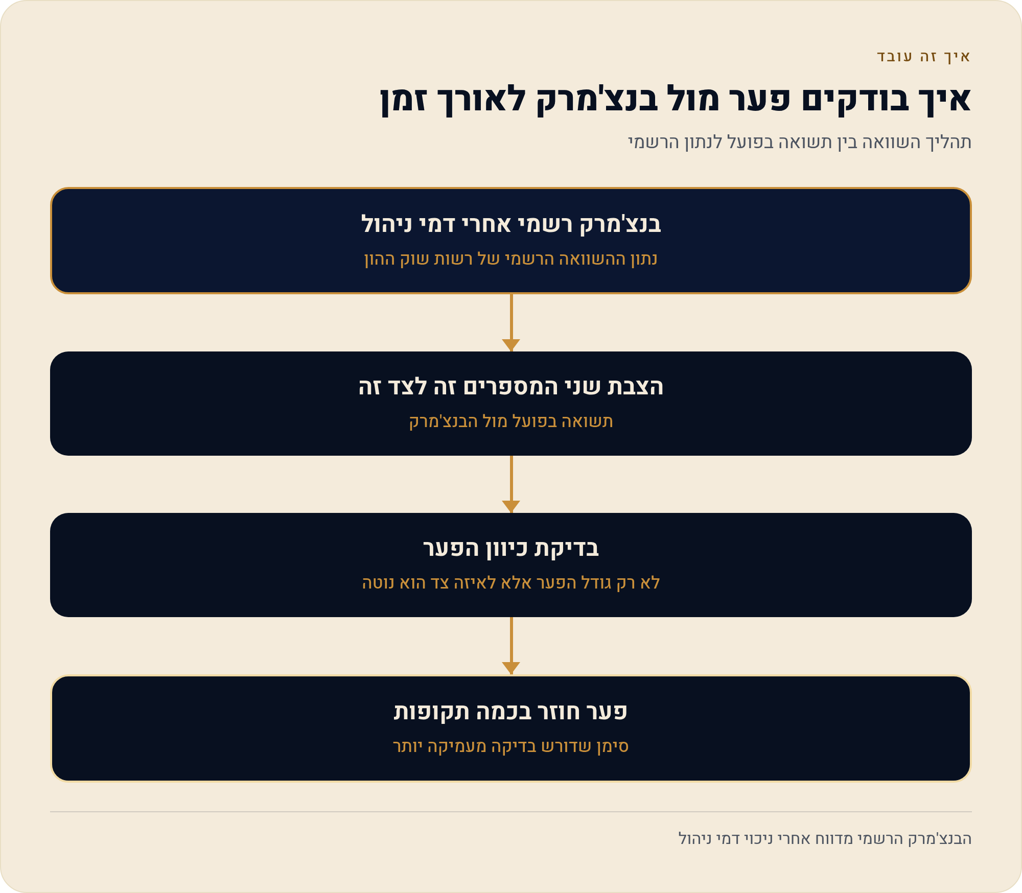 לא רק מספר בפני עצמו: השוואת תשואה מול מדד ייחוס 1 תהליך השוואה בין תשואה בפועל לנתון הרשמי