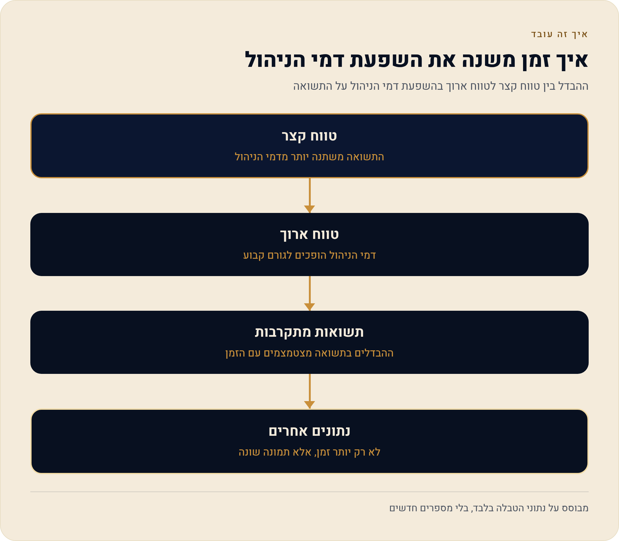 למה מסתכלים על 5–10 שנים ולא על התשואה השנתית האחרונה 1 ההבדל בין טווח קצר לטווח ארוך בהשפעת דמי הניהול על התשואה