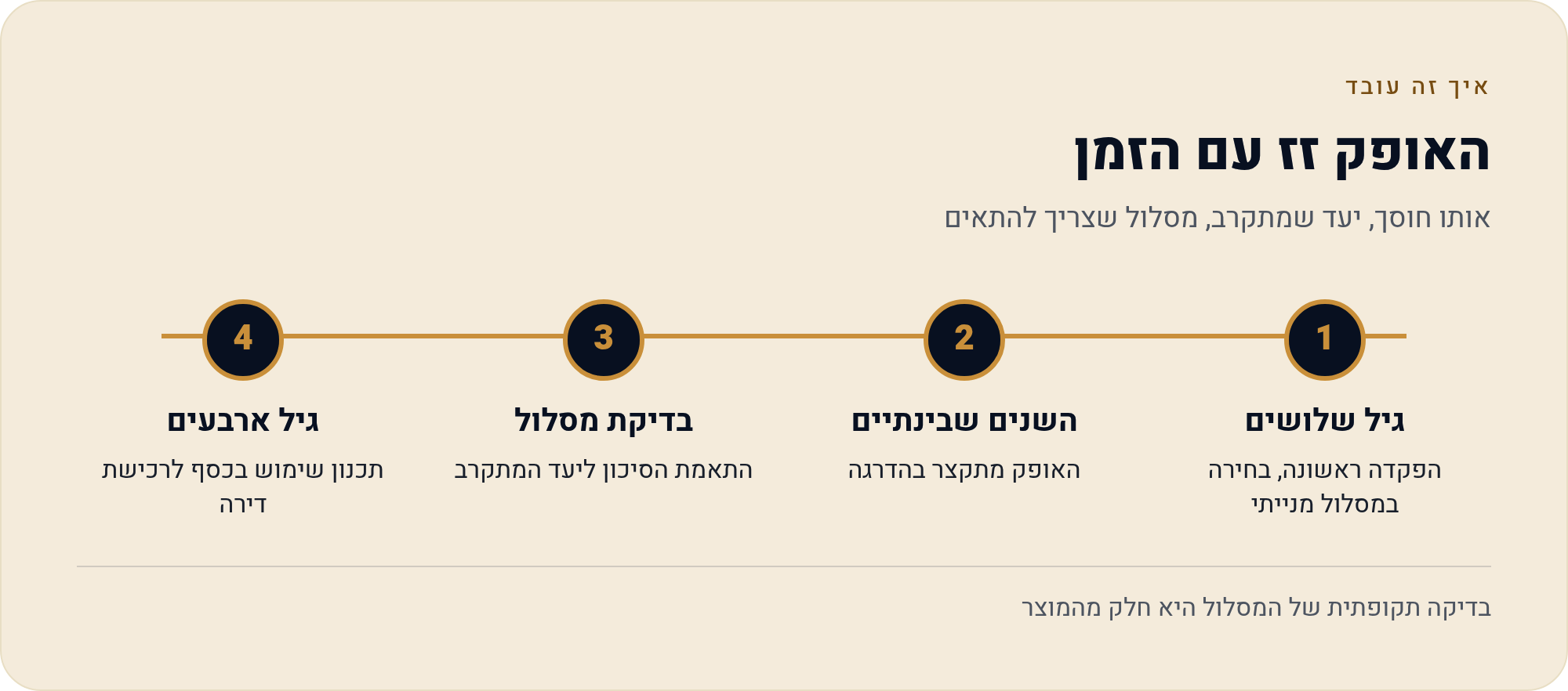התאמת מסלול לרמת הסיכון שלך 5 אותו חוסך, יעד שמתקרב, מסלול שצריך להתאים