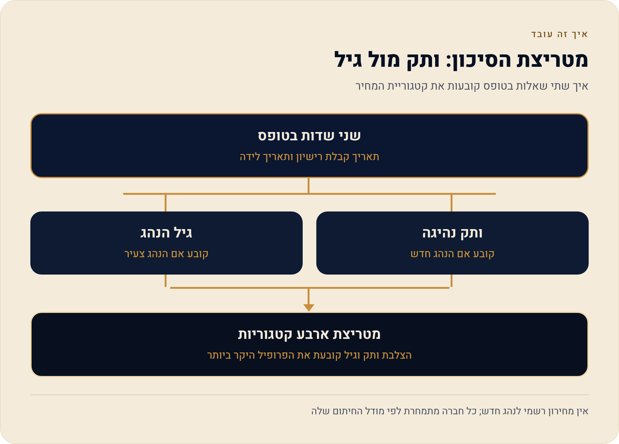 מי נחשב נהג חדש ומי נהג צעיר — וכמה כל סטטוס עולה לכם 1 איך שתי שאלות בטופס קובעות את קטגוריית המחיר