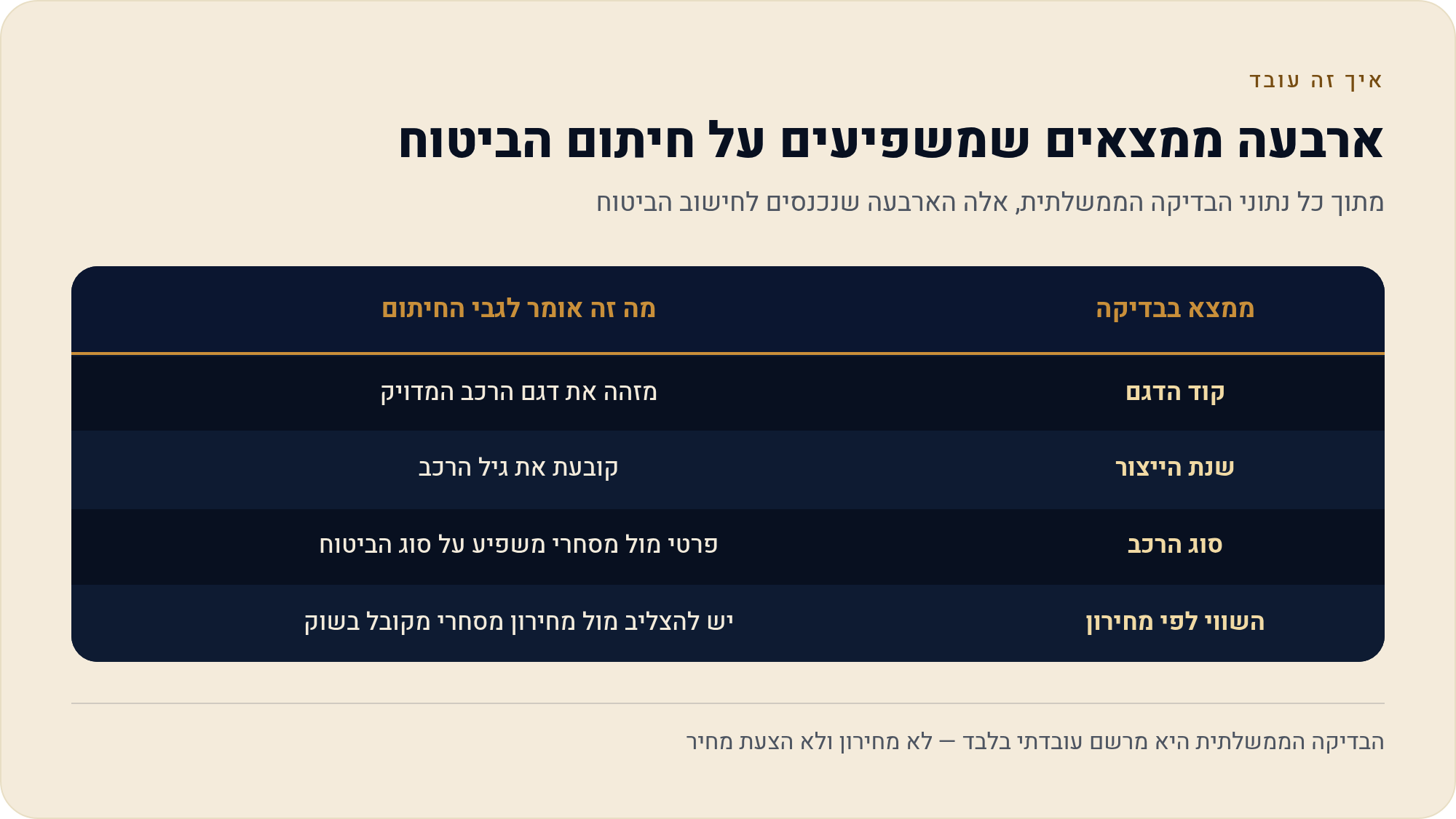 בדיקת רכב לפי מספר לפני קנייה וביטוח: מה בודקים ואיך קוראים את התוצאה 1 מתוך כל נתוני הבדיקה הממשלתית, אלה הארבעה שנכנסים לחישוב הביטוח