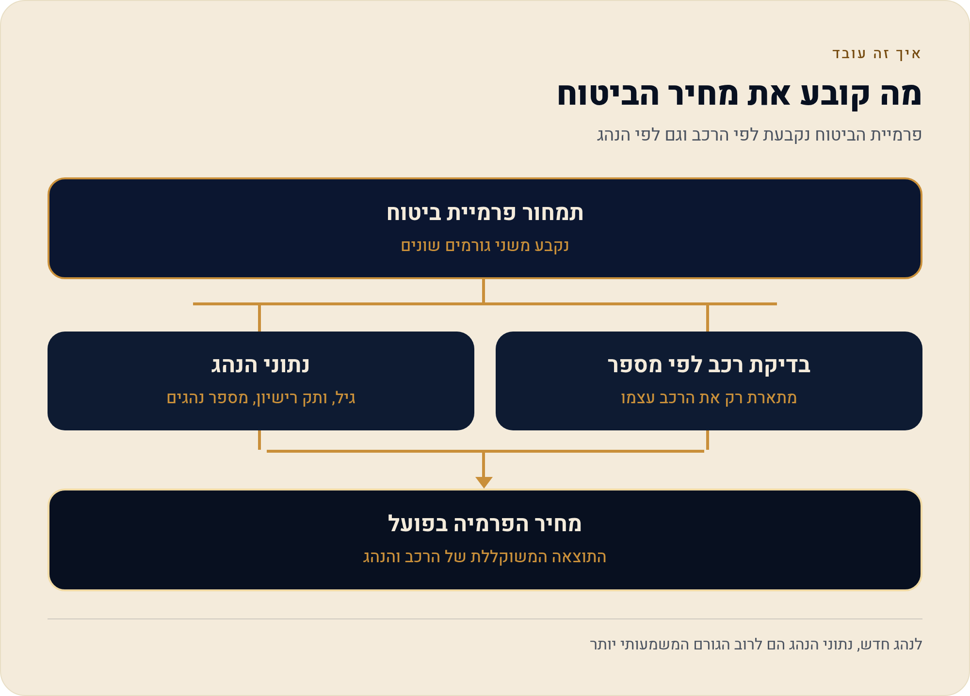 בדיקת רכב לפי מספר לפני קנייה וביטוח: מה בודקים ואיך קוראים את התוצאה 2 פרמיית הביטוח נקבעת לפי הרכב וגם לפי הנהג