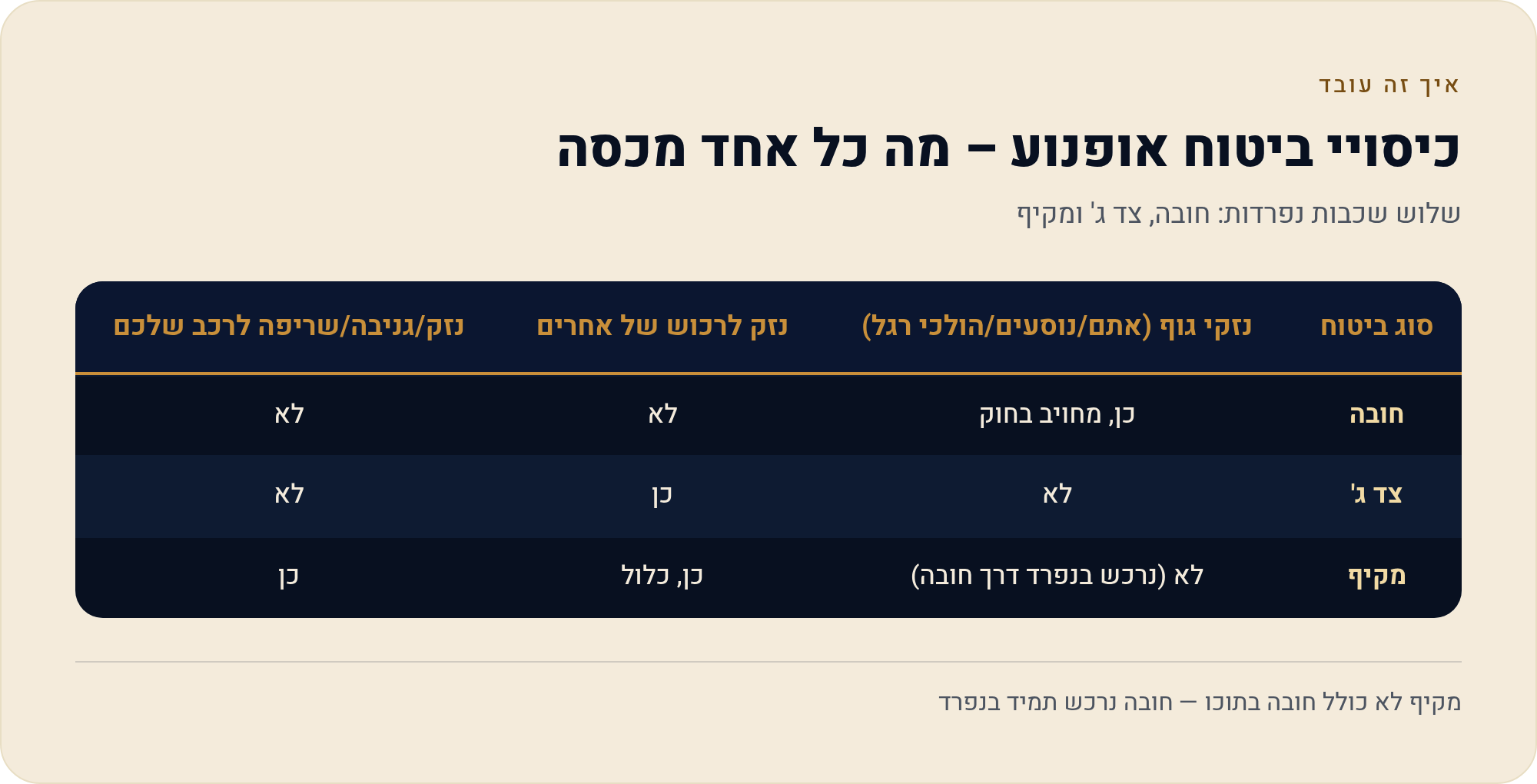 ביטוח אופנוע: חובה, מקיף ומחירים בעמוד אחד 1 שלוש שכבות נפרדות: חובה, צד ג' ומקיף