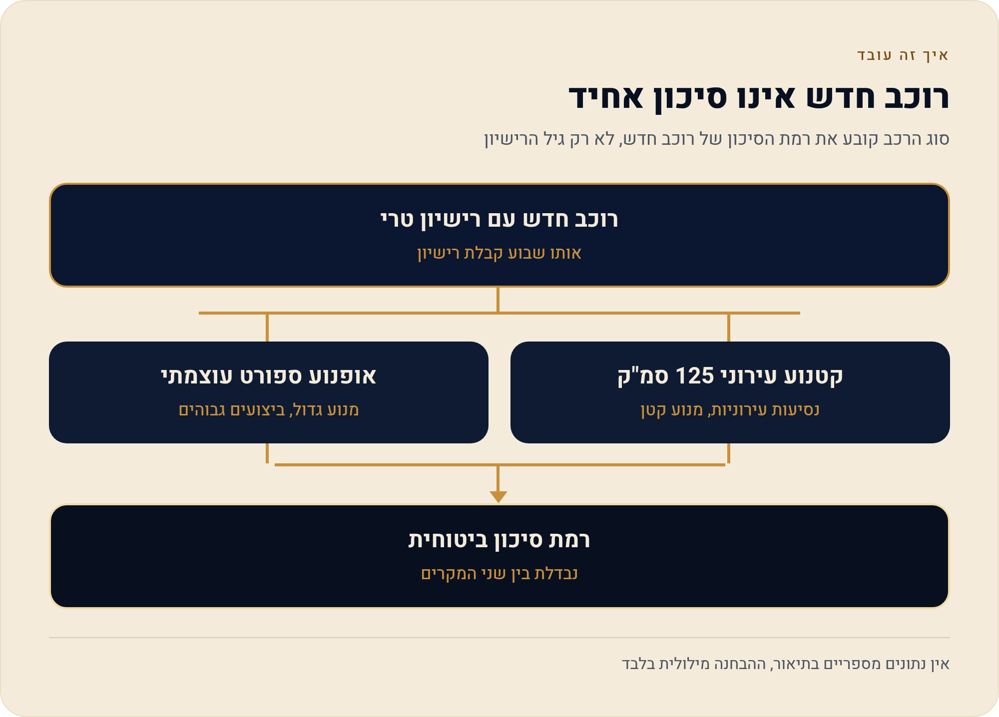 ביטוח אופנוע: חובה, מקיף ומחירים בעמוד אחד 2 סוג הרכב קובע את רמת הסיכון של רוכב חדש, לא רק גיל הרישיון