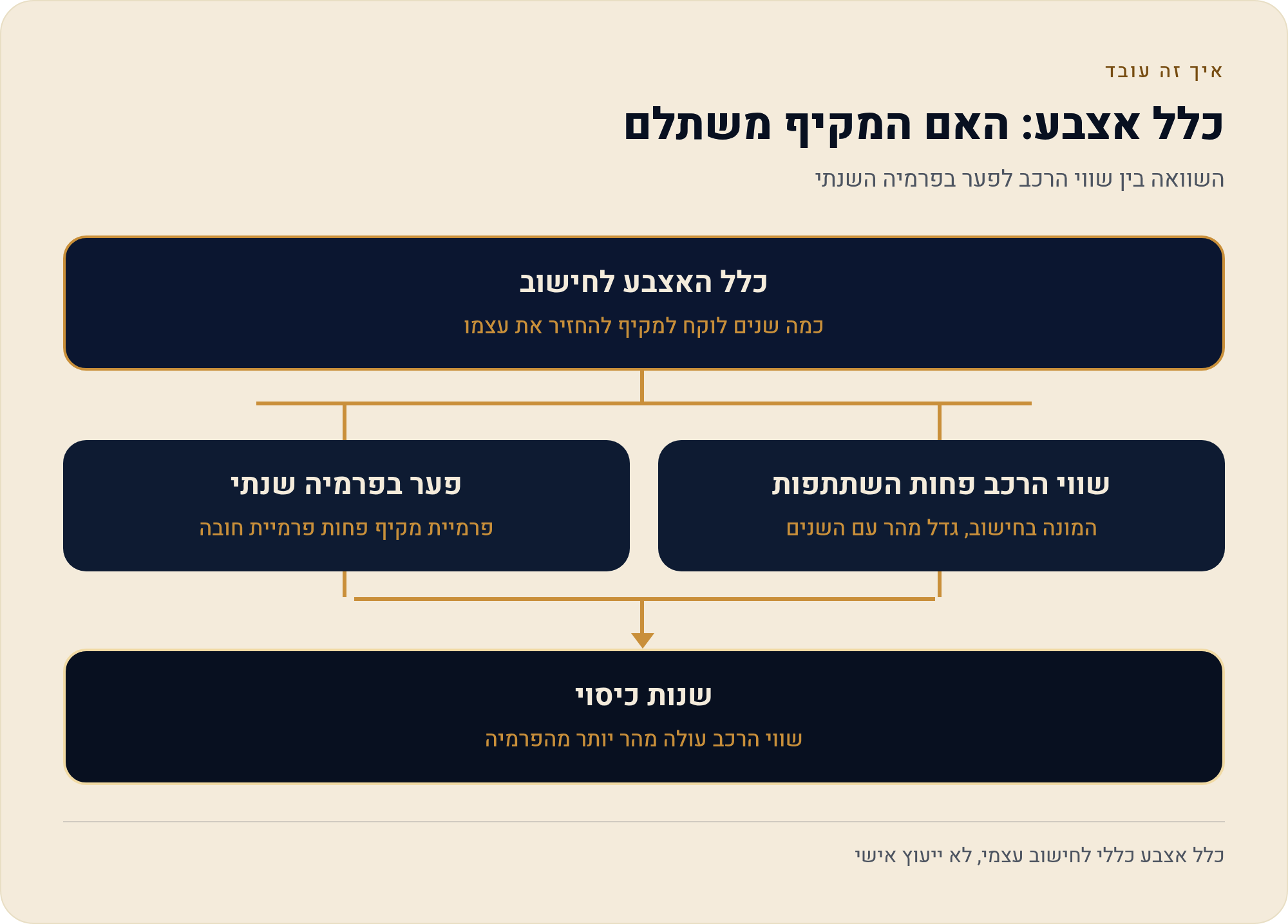 מקיף או צד ג'? כלל אצבע חישובי לפי שווי הרכב 2 השוואה בין שווי הרכב לפער בפרמיה השנתי