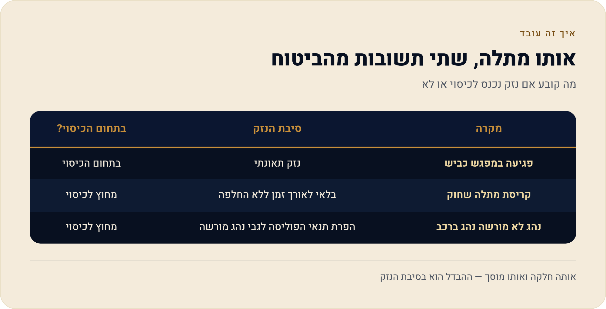 מה ביטוח מקיף לא מכסה: רשימת החריגים הנפוצים 2 מה קובע אם נזק נכנס לכיסוי או לא