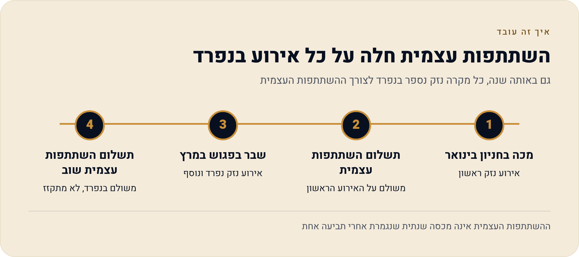 השתתפות עצמית בביטוח מקיף: איך היא משפיעה על הפרמיה 1 גם באותה שנה, כל מקרה נזק נספר בנפרד לצורך ההשתתפות העצמית