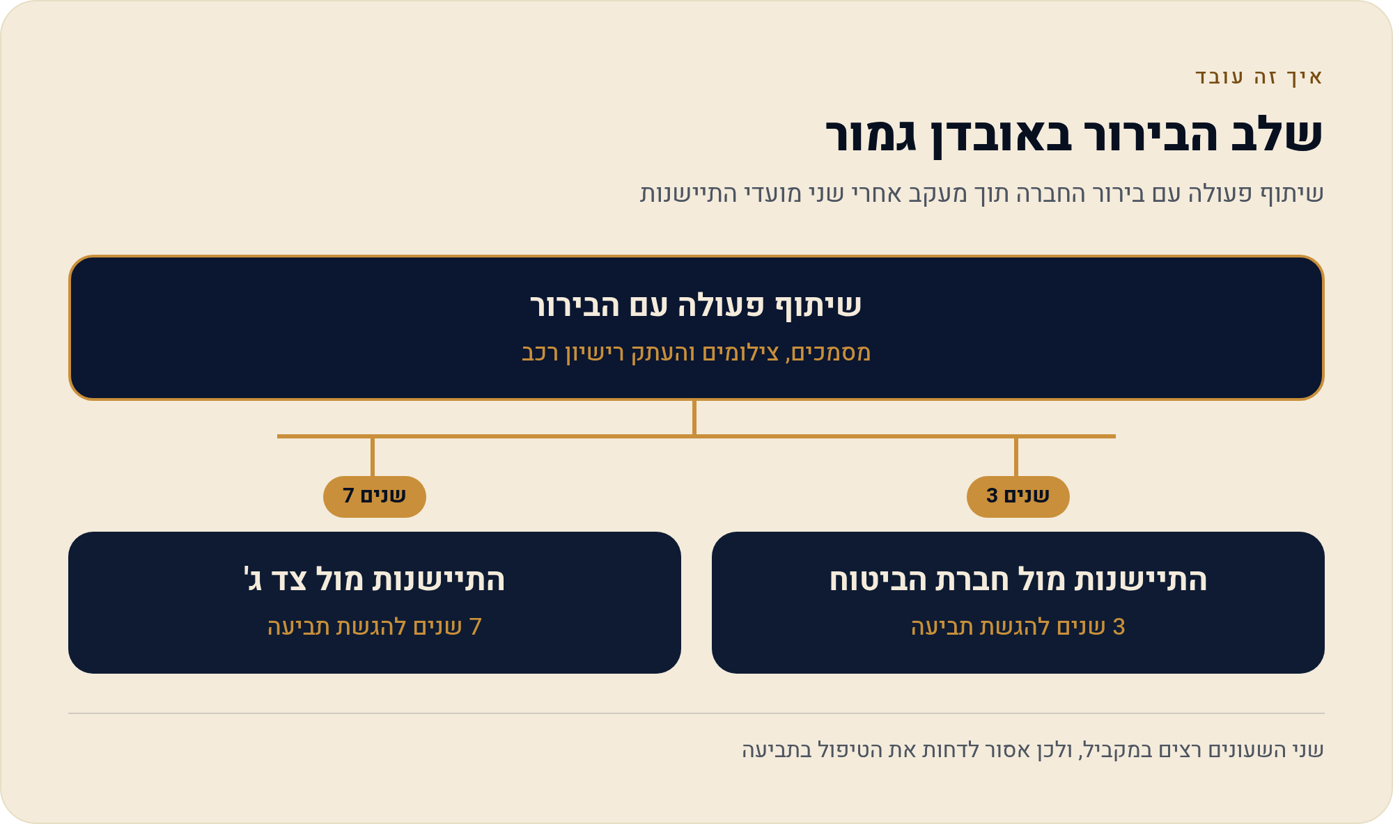 תביעת ביטוח מקיף: מהתאונה ועד הפיצוי, שלב אחר שלב 1 שיתוף פעולה עם בירור החברה תוך מעקב אחרי שני מועדי התיישנות
