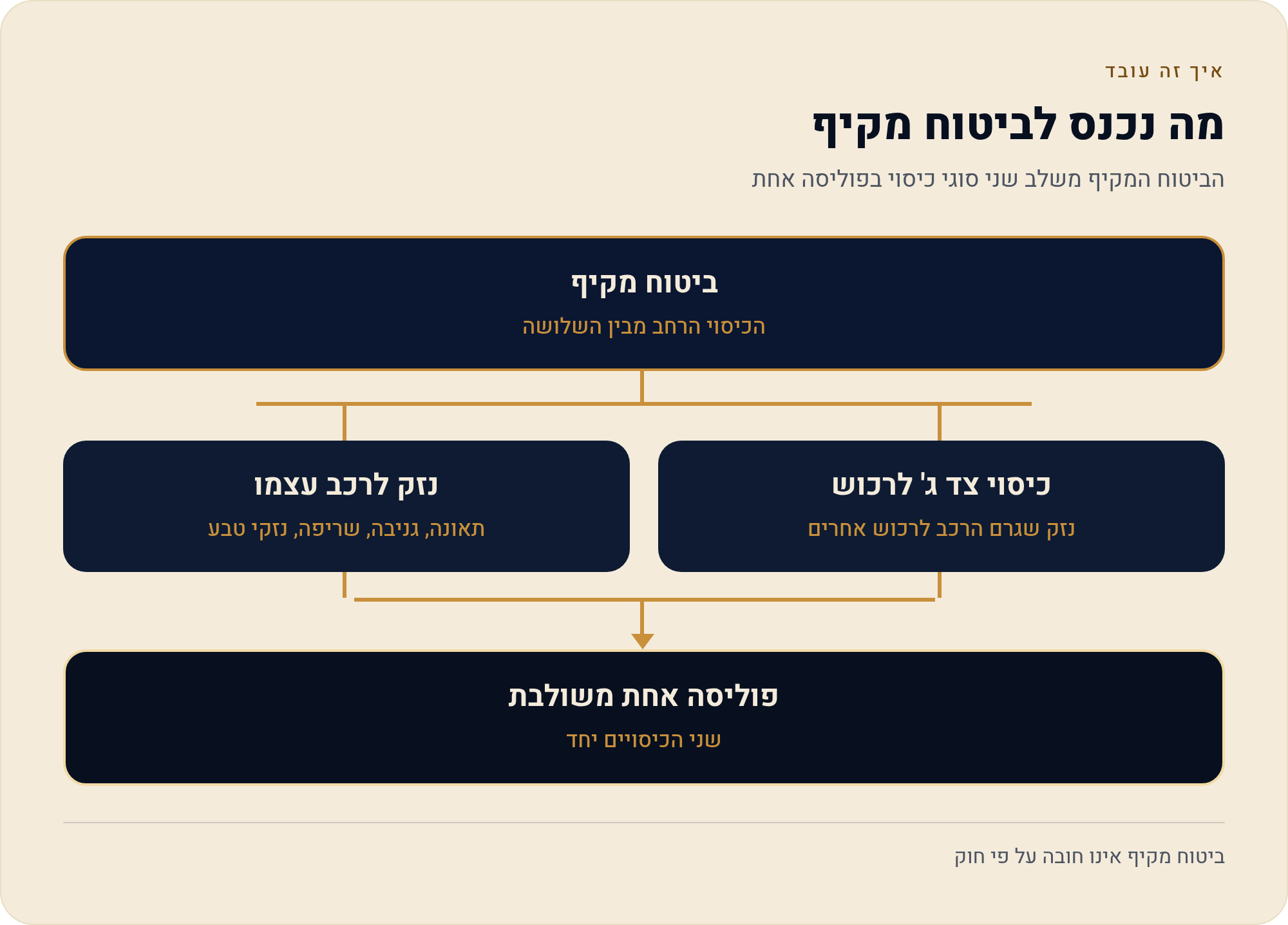 ביטוח אופנוע: חובה, מקיף ומחירים בעמוד אחד 1 הביטוח המקיף משלב שני סוגי כיסוי בפוליסה אחת