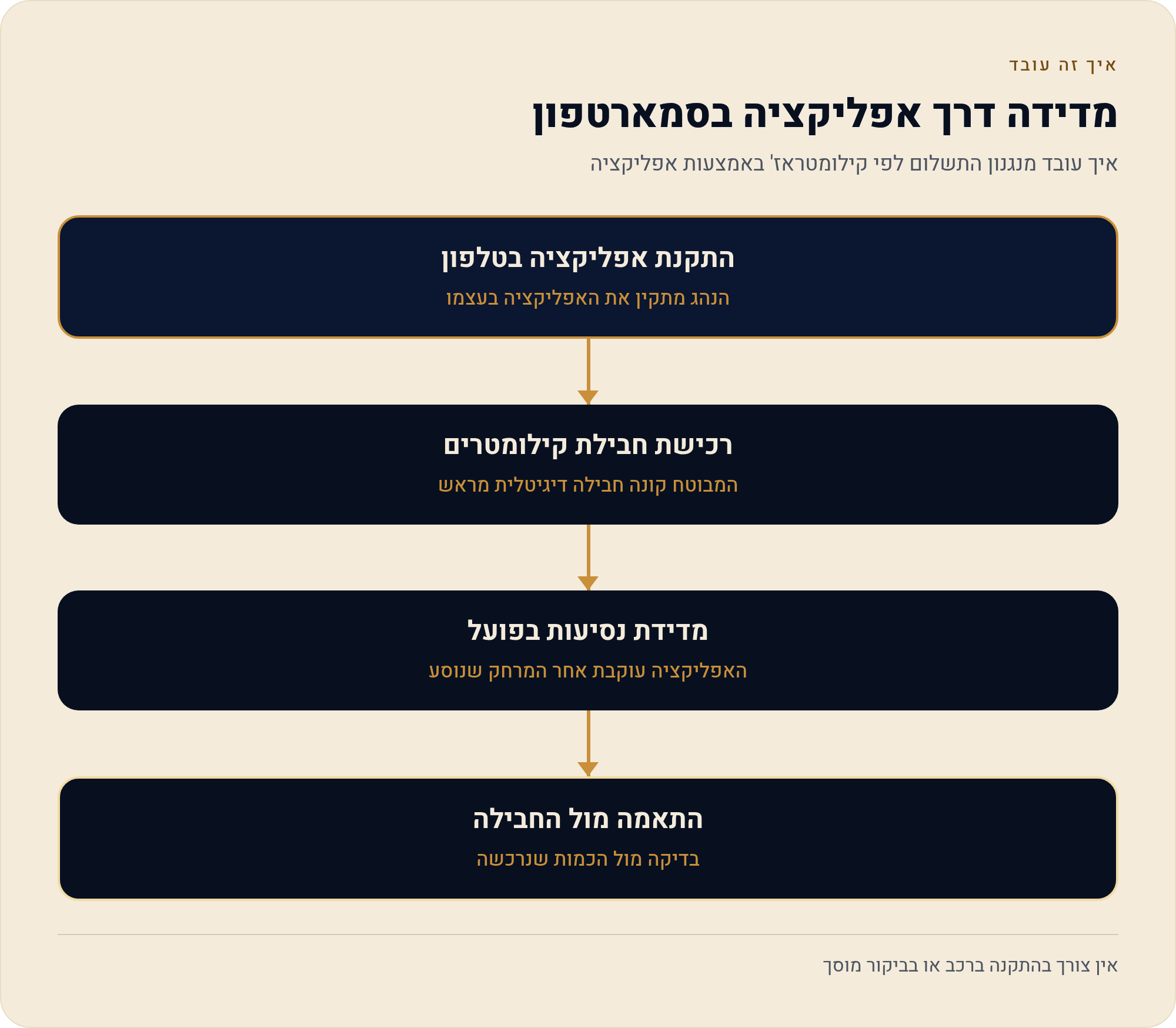 איך נמדדים הקילומטרים: אפליקציה, התקן טלמטיקה ודיווח קילומטראז' 1 איך עובד מנגנון התשלום לפי קילומטראז' באמצעות אפליקציה