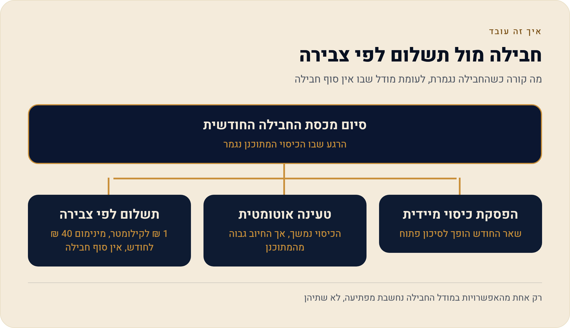 חריגה ממכסת הקילומטרים: מה קורה כשהחבילה נגמרת באמצע החודש 1 מה קורה כשהחבילה נגמרת, לעומת מודל שבו אין סוף חבילה