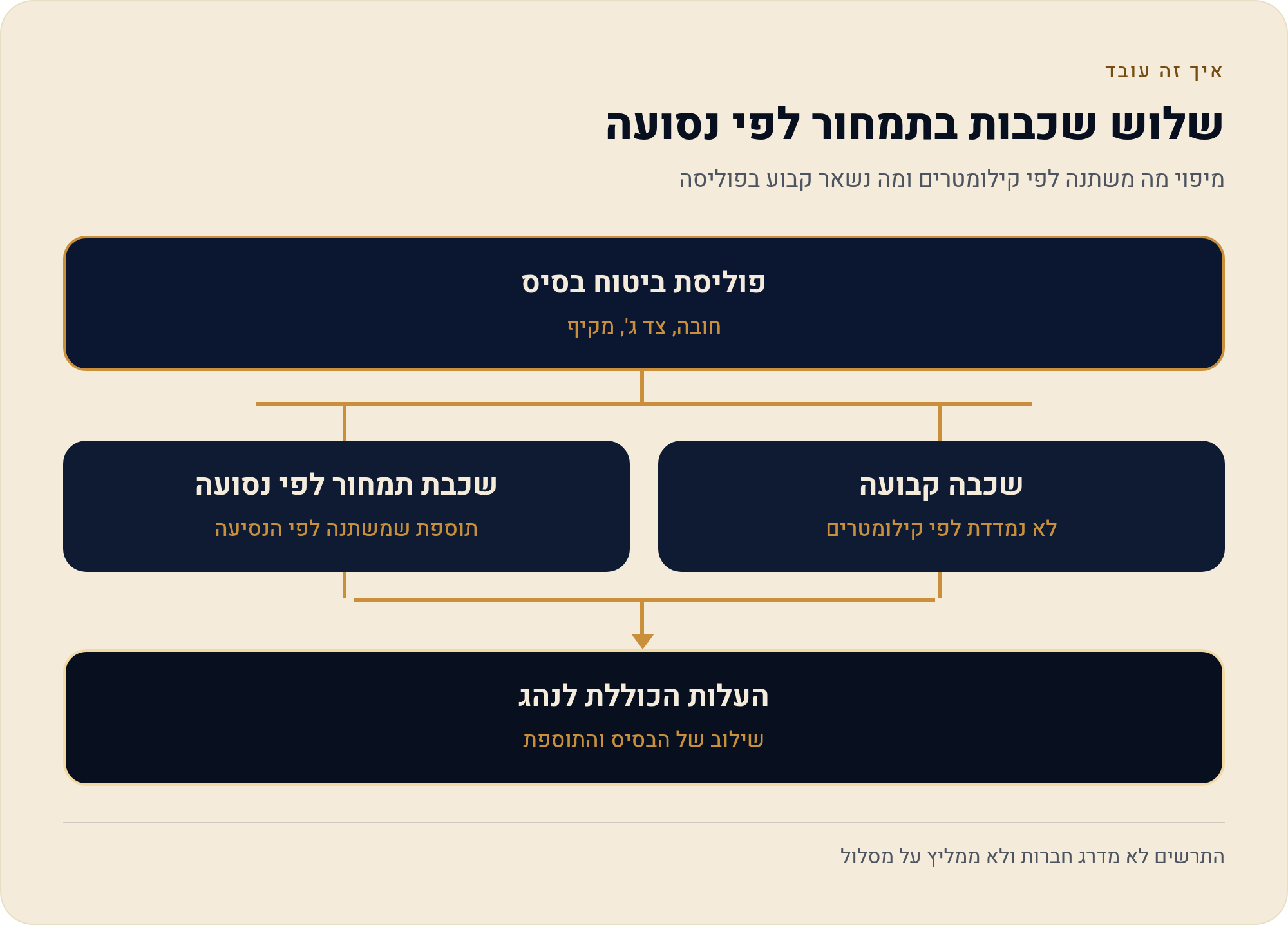 האם מסלול לפי קילומטר חל גם על מקיף וגם על צד ג' — ומה נשאר תמיד שנתי 1 מיפוי מה משתנה לפי קילומטרים ומה נשאר קבוע בפוליסה