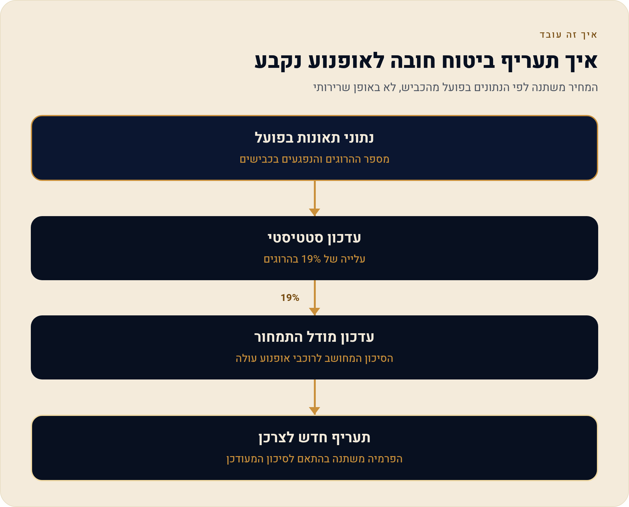 למה ביטוח חובה לאופנוע יקר יותר מלרכב פרטי 3 המחיר משתנה לפי הנתונים בפועל מהכביש, לא באופן שרירותי