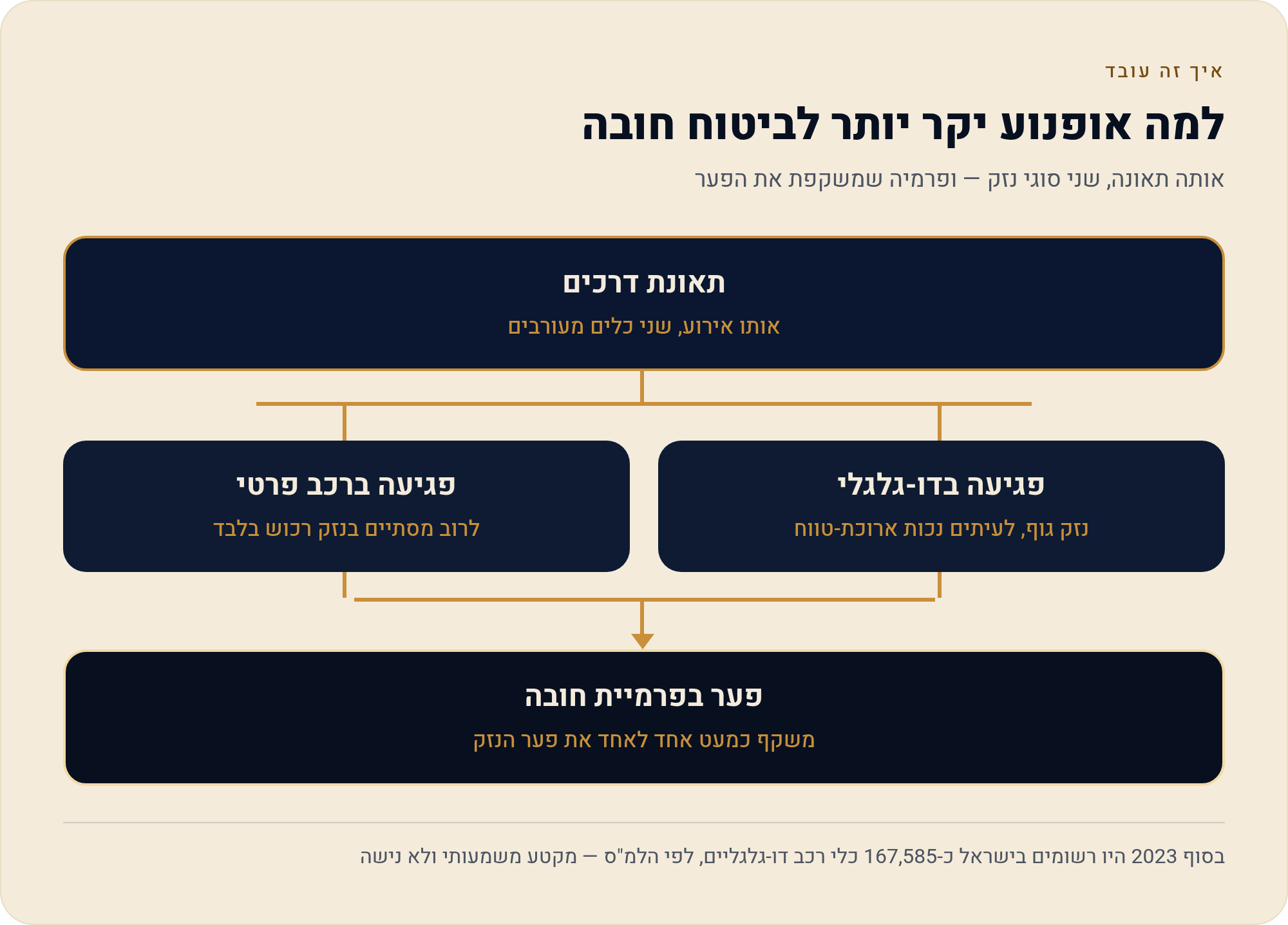 למה ביטוח חובה לאופנוע יקר יותר מלרכב פרטי 2 אותה תאונה, שני סוגי נזק — ופרמיה שמשקפת את הפער