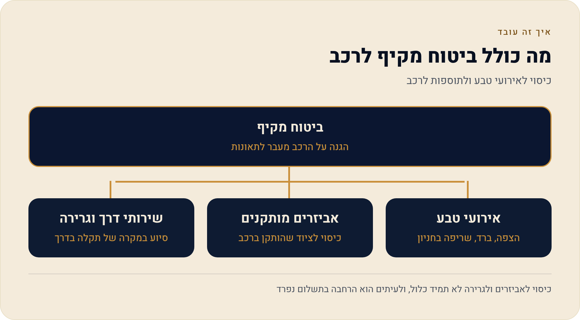ביטוח מקיף לאופנוע: מה הוא מוסיף מעבר לצד ג' 1 כיסוי לאירועי טבע ולתוספות לרכב