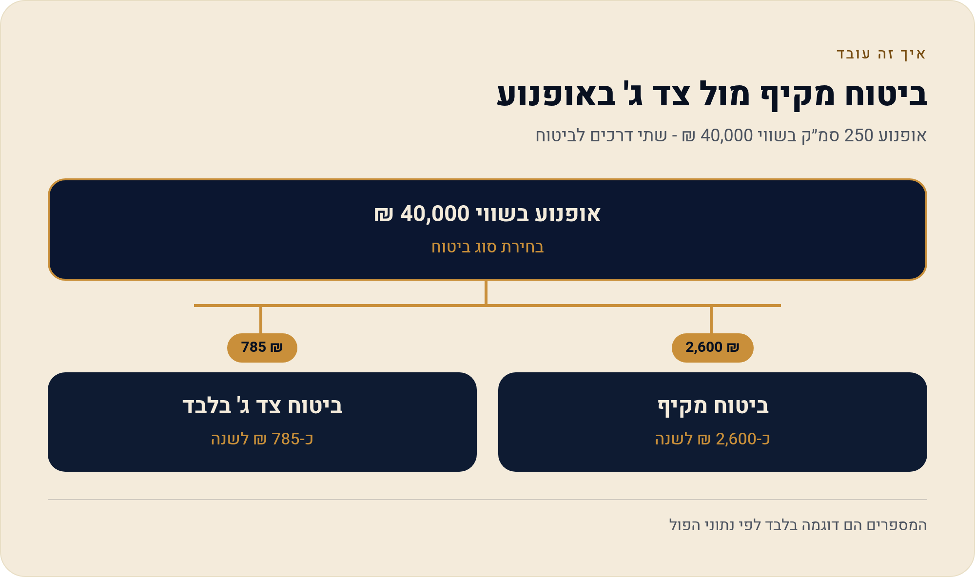 ביטוח מקיף לאופנוע: מה הוא מוסיף מעבר לצד ג' 2 אופנוע 250 סמ״ק בשווי 40,000 ₪ - שתי דרכים לביטוח