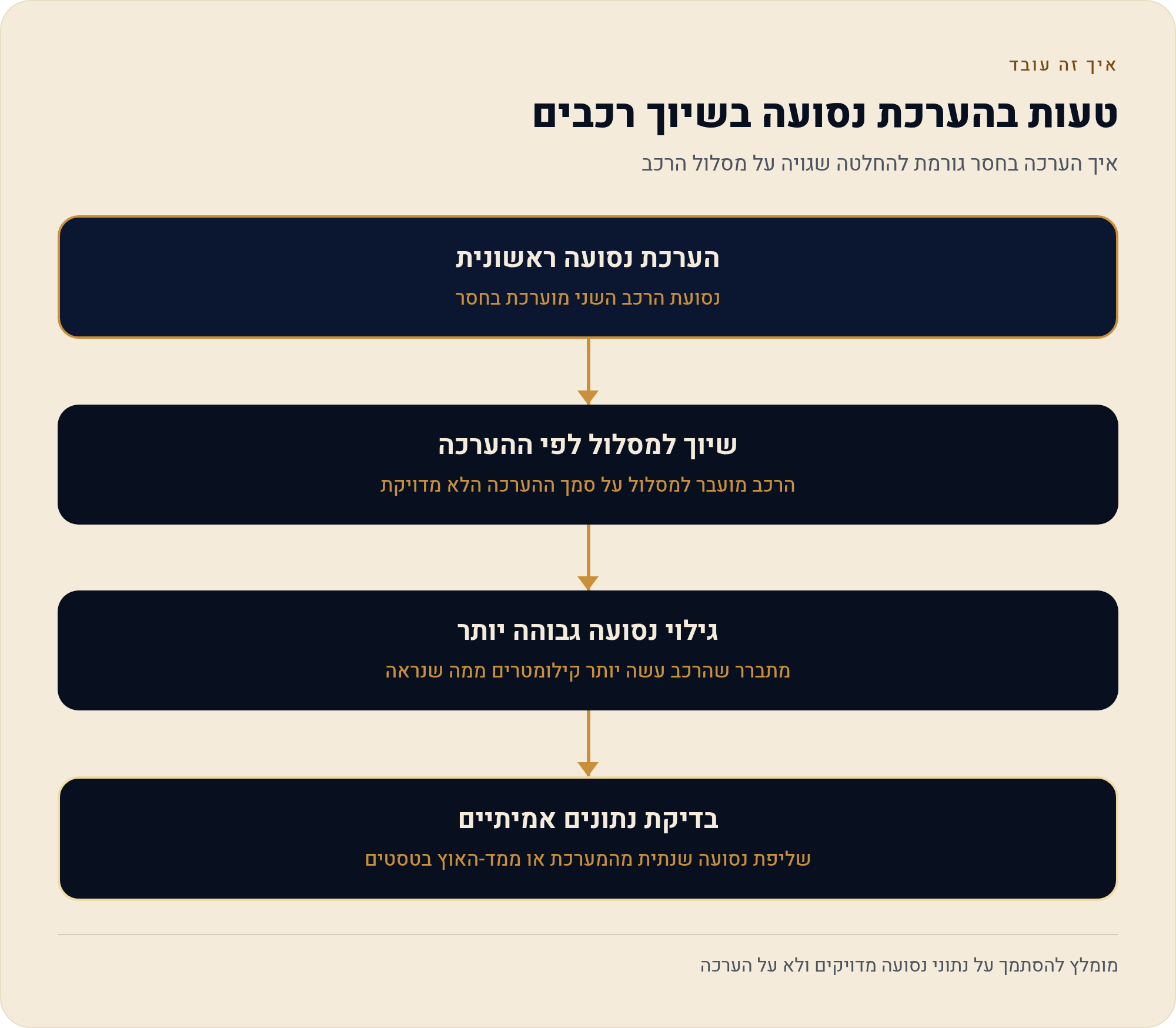ביטוח לפי קילומטר לעסק קטן עם צי רכב קטן: מתי זה באמת חוסך 1 איך הערכה בחסר גורמת להחלטה שגויה על מסלול הרכב