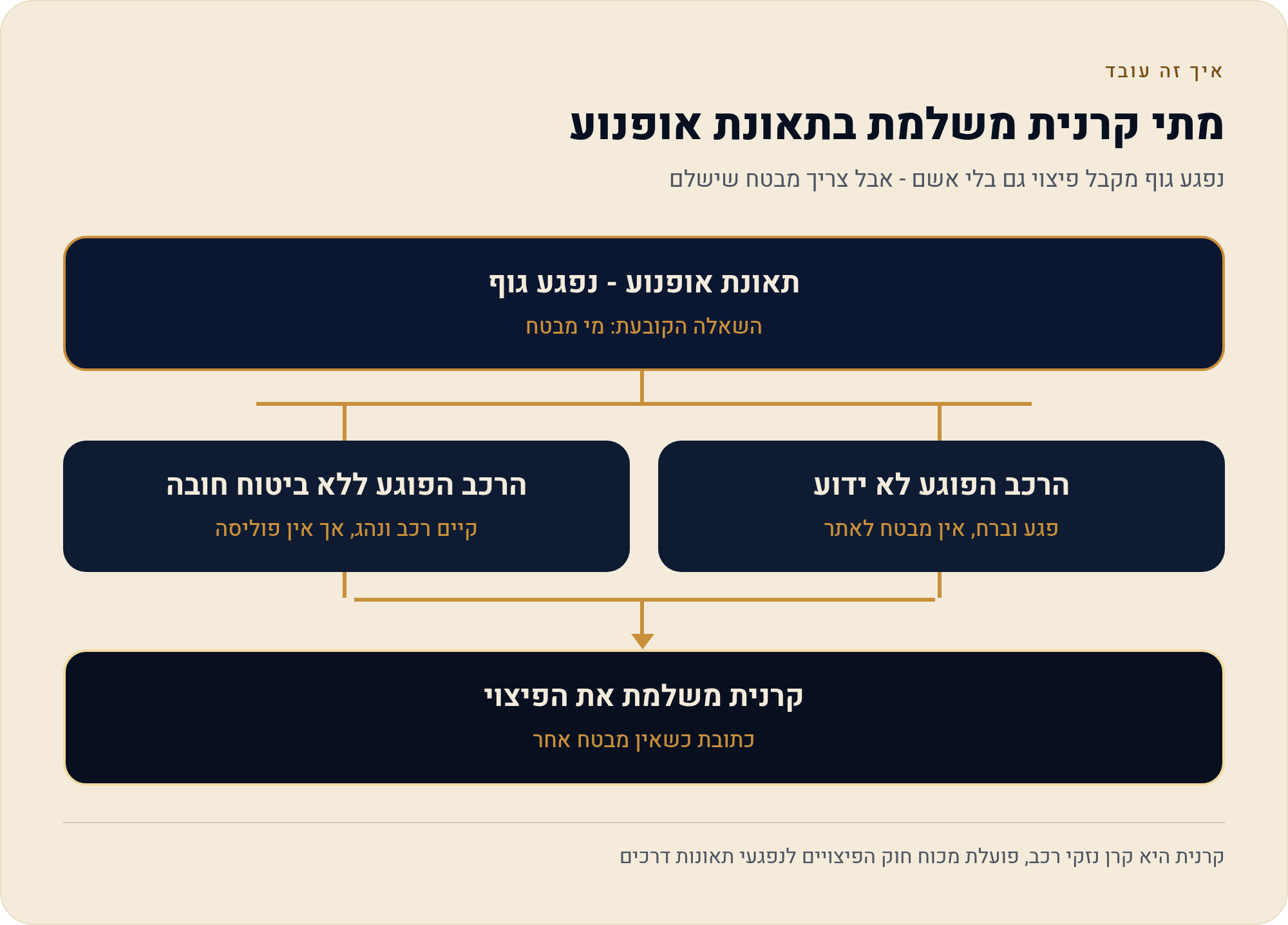 כשאין מבטח מולך: מה קורה כשהפוגע נסע בלי ביטוח או ברח מהמקום קרנית 1 נפגע גוף מקבל פיצוי גם בלי אשם - אבל צריך מבטח שישלם