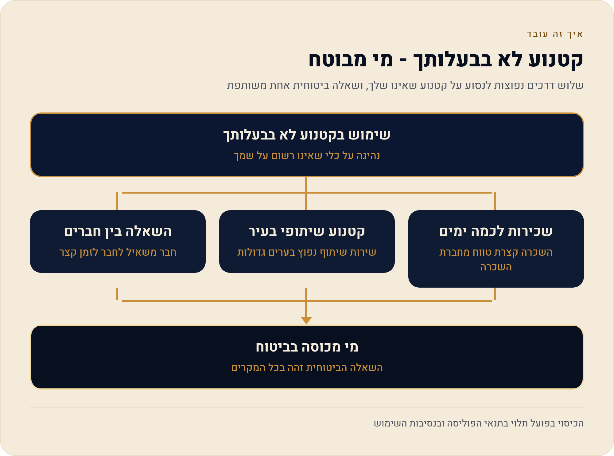 רוכבים צעירים, שכירות וקטנוע שיתופי: מקרי הקצה בביטוח אופנוע 1 שלוש דרכים נפוצות לנסוע על קטנוע שאינו שלך, ושאלה ביטוחית אחת משותפת