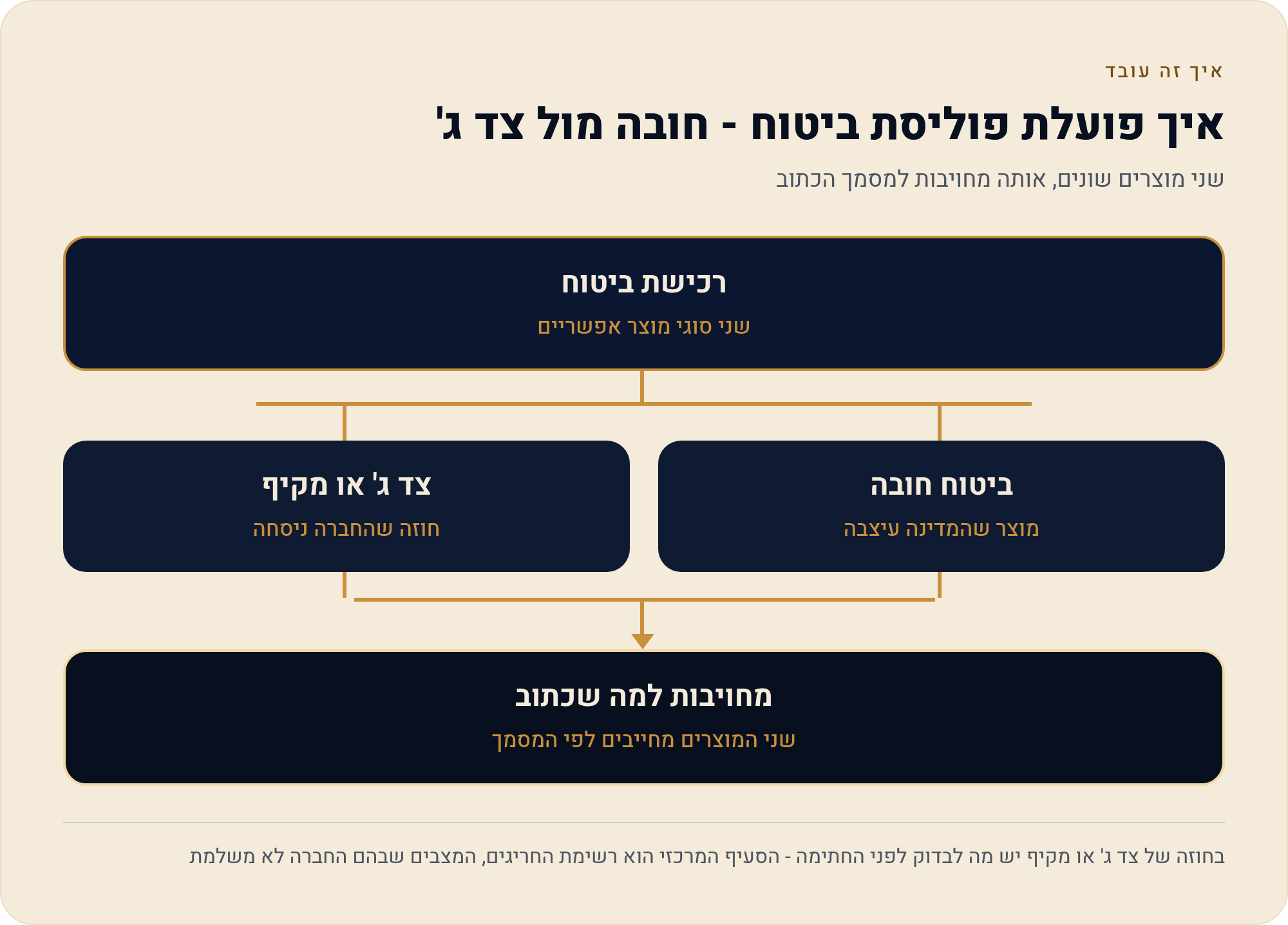 קריאת פוליסת אופנוע: חריגים, השתתפות עצמית ותקרות כיסוי 1 שני מוצרים שונים, אותה מחויבות למסמך הכתוב