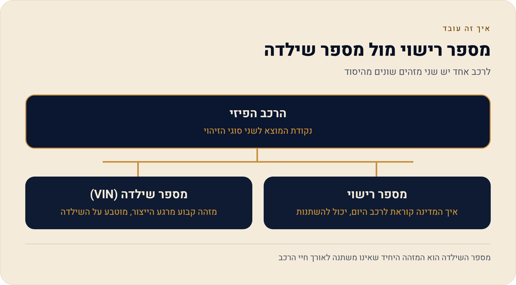 מספר רישוי מול מספר שילדה מה ההבדל ואיפה מוצאים כל אחד (VIN) 1 לרכב אחד יש שני מזהים שונים מהיסוד