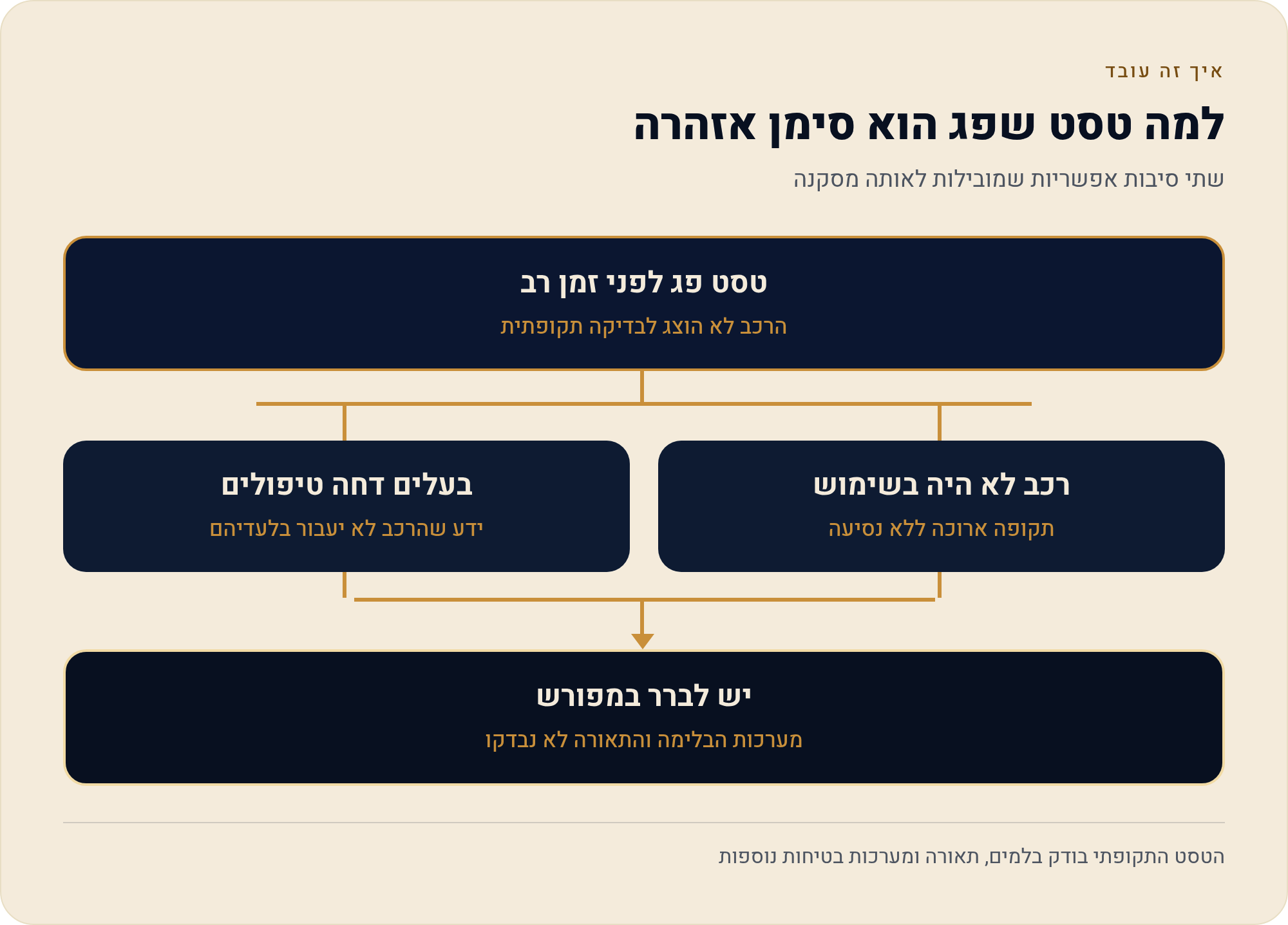 בדיקת תוקף טסט ורישיון רכב לפי מספר: מה זה אומר וכמה זה קריטי 1 שתי סיבות אפשריות שמובילות לאותה מסקנה